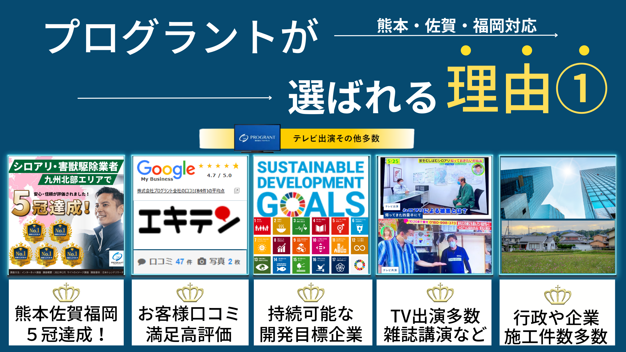 プログラントが選ばれる理由を示すインフォグラフィック。青い背景に上部「プログラントが」「熊本・佐賀・福岡対応」「選ばれる理由①」の大きな白文字タイトル。中央に「テレビ出演その他多数」のバナー。5つの実績を2段に配置：上段左「シロアリ・害獣駆除業者九州北部エリアで5冠達成！」（5つのNo.1バッジと代表者写真）、上段中央左「Google My Business 4.7/5.0 株式会社プログラント全社口コミ（84件）の平均 エキテン 口コミ47件 写真2枚」、上段中央右「SUSTAINABLE DEVELOPMENT GOALS」（SDGs17項目のアイコン表示）、上段右「テレビ番組出演風景」、上段右端「企業ビル外観」。下段に5つの強みを王冠アイコン付きで表示：「熊本佐賀福岡5冠達成！」「お客様口コミ満足高評価」「持続可能な開発目標企業」「TV出演多数雑誌講演など」「行政や企業施工件数多数」。熊本・佐賀・福岡エリアでの実績と信頼性を総合的に訴求したプレゼンテーション画像。 