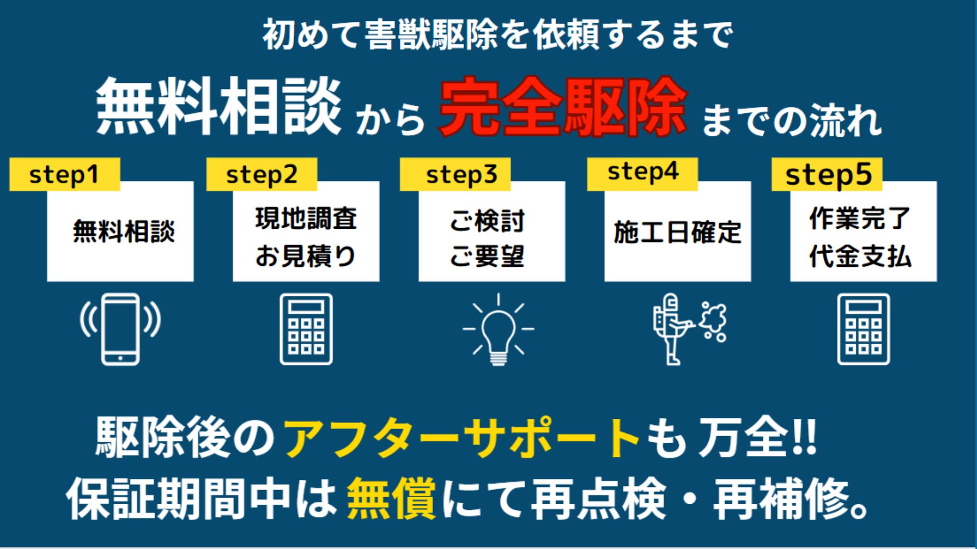 害獣駆除サービスの流れを示すインフォグラフィック。「初めて害獣駆除を依頼するまで 無料相談から完全駆除までの流れ」のタイトル。5つのステップ：step1無料相談（スマートフォンアイコン）、step2現地調査・お見積り（電卓アイコン）、step3ご検討・ご要望（電球アイコン）、step4施工日確定（作業員アイコン）、step5作業完了・代金支払い（電卓アイコン）。下部に「駆除後のアフターサポートも万全!! 保証期間中は無償にて再点検・再補修。」の記載。 