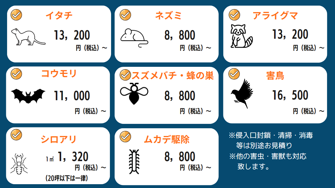 害獣・害虫駆除の料金表。イタチ13,200円、ネズミ8,800円、アライグマ13,200円、コウモリ11,000円、スズメバチ・蜂の巣8,800円、害鳥16,500円、シロアリ1㎡1,320円（20坪以下は一律）、ムカデ駆除8,800円。すべて税込み価格から。侵入口封鎖・清掃・消毒等は別途見積り。他の害虫・害獣も対応可能。 