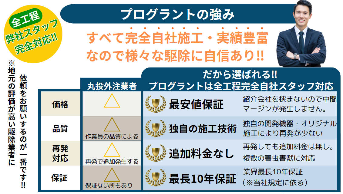 プログラントの強みを示す比較表インフォグラフィック。左上に黄色い円形バッジ「全工程弊社スタッフ完全対応!!」。上部に「プログラントの強み すべて完全自社施工・実績豊富なので様々な駆除に自信あり!!」のタイトル。右上にスーツ姿の男性（代表者）の写真。中央に比較表：左側「丸投外注業者」（価格・品質・再発対応・保証の各項目に黄色い三角の警告マーク、「作業員の品質による」「再発で追加発生する」「保証ない所もあり」の説明）、右側「プログラントは全工程完全自社スタッフ対応」（各項目に金色のトロフィーマーク、「最安値保証 紹介会社を挟まないので中間マージンが発生しません」「独自の施工技術 独自の開発機器・オリジナル施工により再発が少ない」「追加料金なし 再発しても追加料金は無し。複数の害虫害獣に対応」「最長10年保証 業界最長10年保証（※当社規定に依る）」）。左側に縦書きで「※地元の評価が高い駆除業者に依頼をお願いするのが一番です!!」の注釈。 