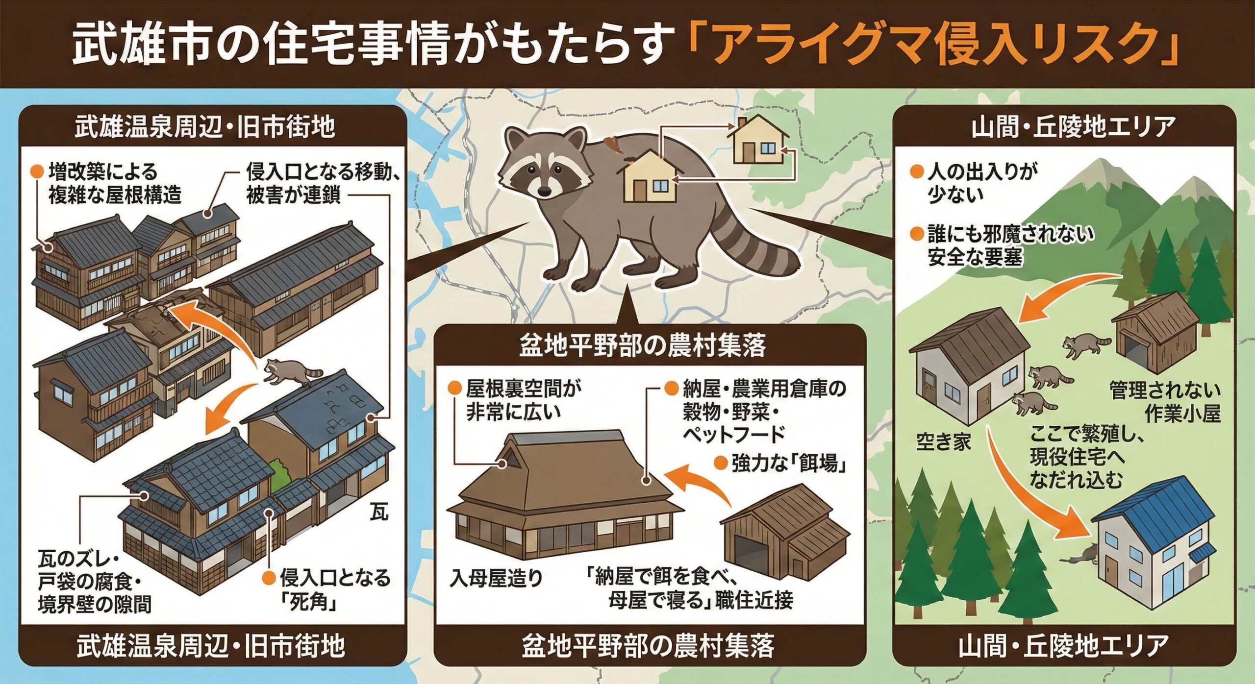武雄市の住宅事情がもたらすアライグマ侵入リスク。