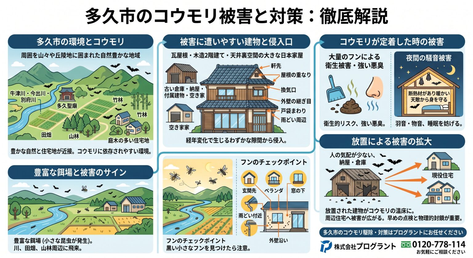 多久市のコウモリ被害と対策の解説図:地域の環境・被害が出やすい建物・被害のサイン