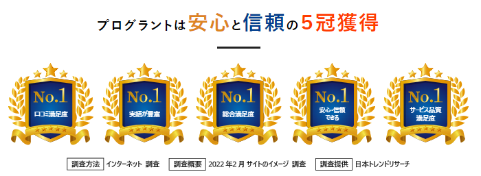 プログラントの5冠獲得実績を示すインフォグラフィック。上部に「プログラントは安心と信頼の5冠獲得」のタイトル。5つの金色のトロフィー型バッジを横一列に配置：左から「調査方法 No.1」（インターネット調査）、「スピード No.1」（2022年2月サイトのイメージ調査）、「総合満足度 No.1」、「安心 No.1」、「適正価格 No.1」（日本トレンドリサーチ）。各バッジは金色の月桂樹の葉で囲まれ、青いリボンに白文字でNo.1と表示。下部に調査機関と調査時期の詳細情報を記載。業界での優位性と顧客満足度の高さを視覚的に表現した実績紹介画像。 