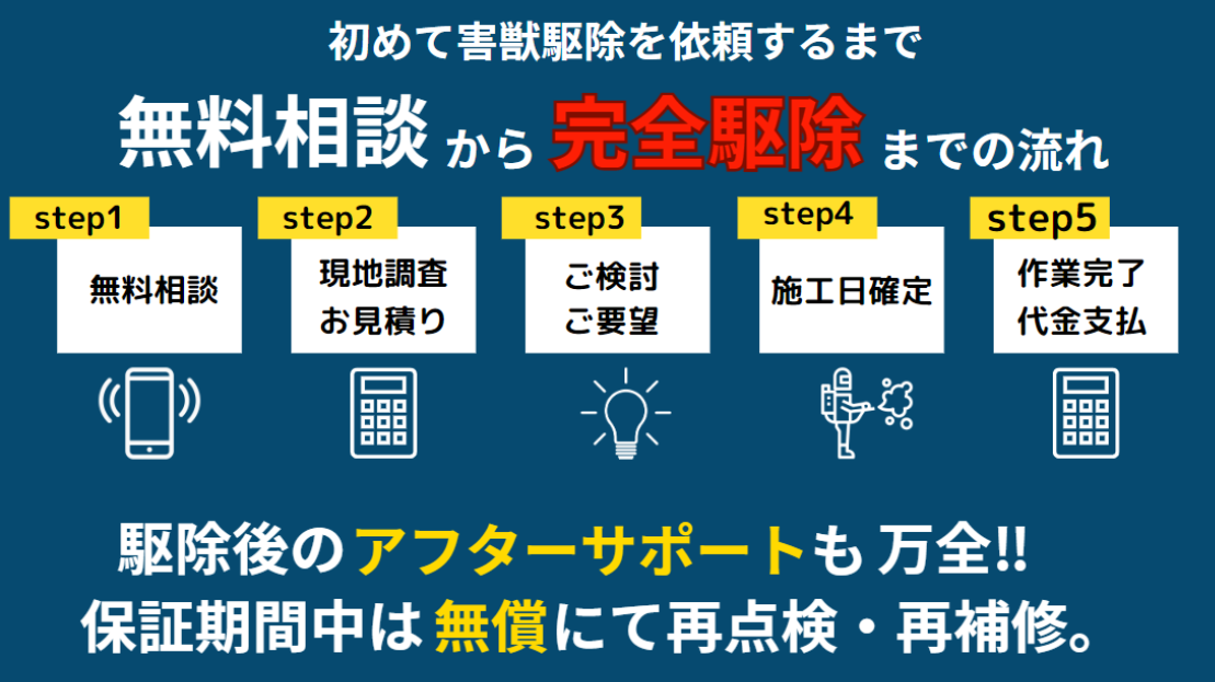 害獣駆除サービスの流れを示すインフォグラフィック。「初めて害獣駆除を依頼するまで 無料相談から完全駆除までの流れ」のタイトル。5つのステップ：step1無料相談（スマートフォンアイコン）、step2現地調査・お見積り（電卓アイコン）、step3ご検討・ご要望（電球アイコン）、step4施工日確定（作業員アイコン）、step5作業完了・代金支払い（電卓アイコン）。下部に「駆除後のアフターサポートも万全!! 保証期間中は無償にて再点検・再補修。」の記載。 