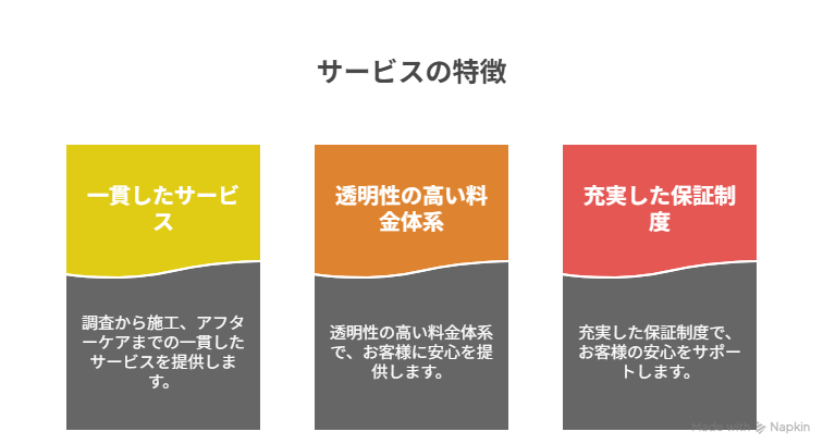 サービスの特徴を示すインフォグラフィック。上部に「サービスの特徴」のタイトル。3つの特徴を横並びで表示：左側は黄緑色のカード「一貫したサービス」（調査から施工、アフターケアまでの一貫したサービスを提供します）、中央はオレンジ色のカード「透明性の高い料金体系」（透明性の高い料金体系で、お客様に安心を提供します）、右側は赤色のカード「充実した保証制度」（充実した保証制度で、お客様の安心をサポートします）。各カードは上部がカラー、下部がグレーの2色構成で、白文字でサービス内容を説明。右下に「Napkin」のクレジット表示。 