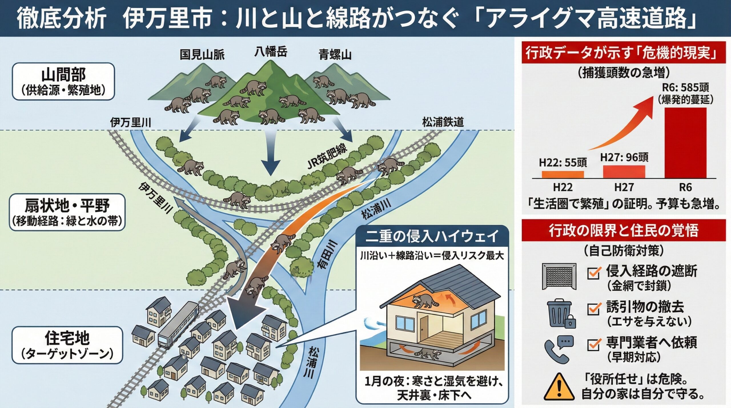 伊万里市を徹底分析。川と山がつなぐ「アライグマ高速道路」図解を用いて説明。