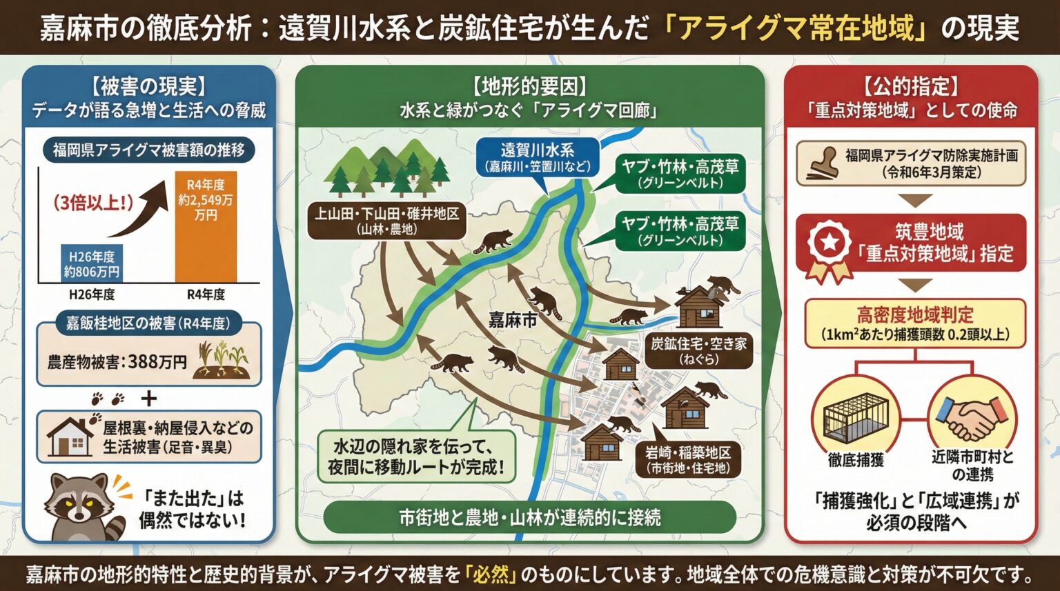嘉麻市の徹底分析：遠賀川水系と炭鉱住宅が生んだアライグマ常在地域の現実