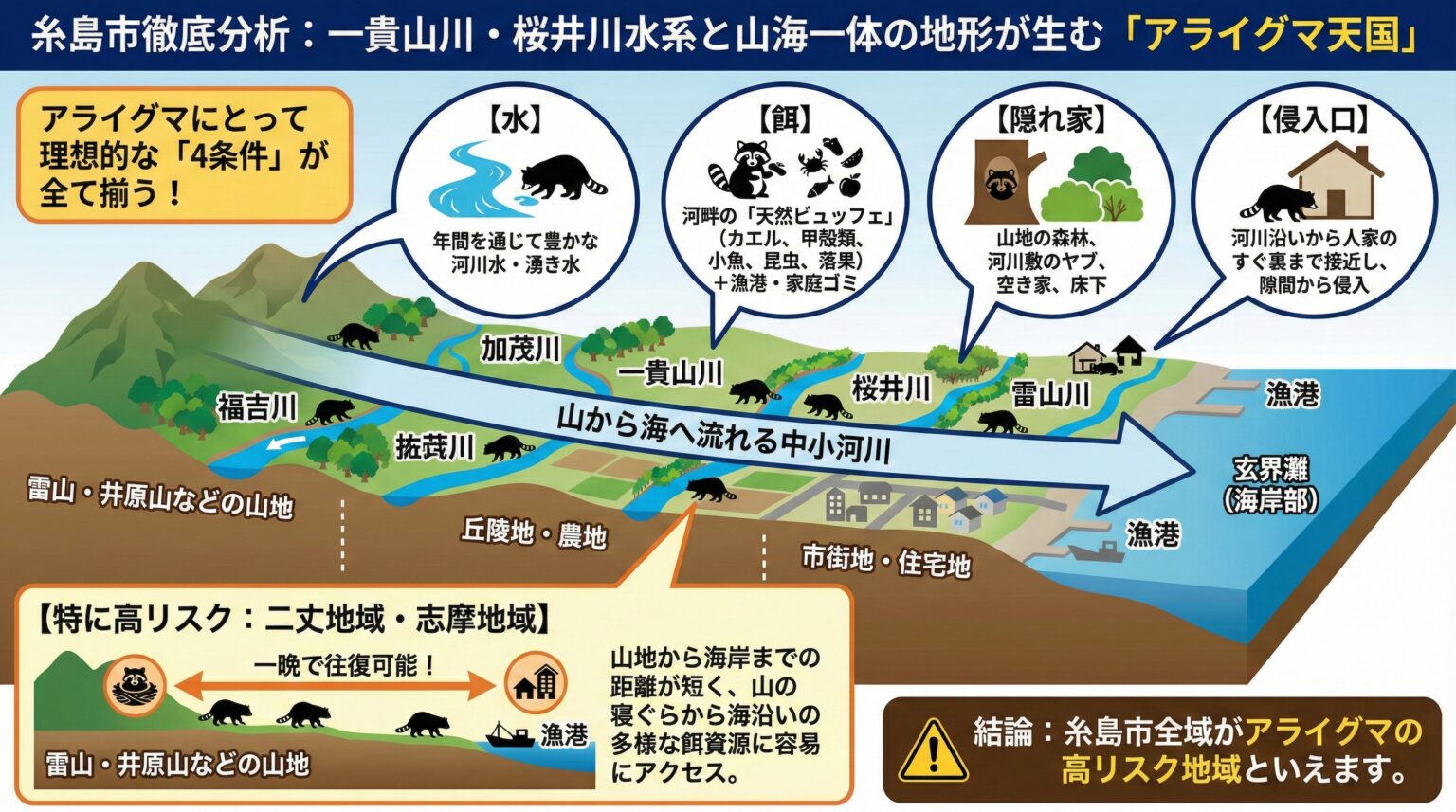 糸島市徹底分析一貫山川・桜井川水系と山海一体の地形が生むアライグマ天国