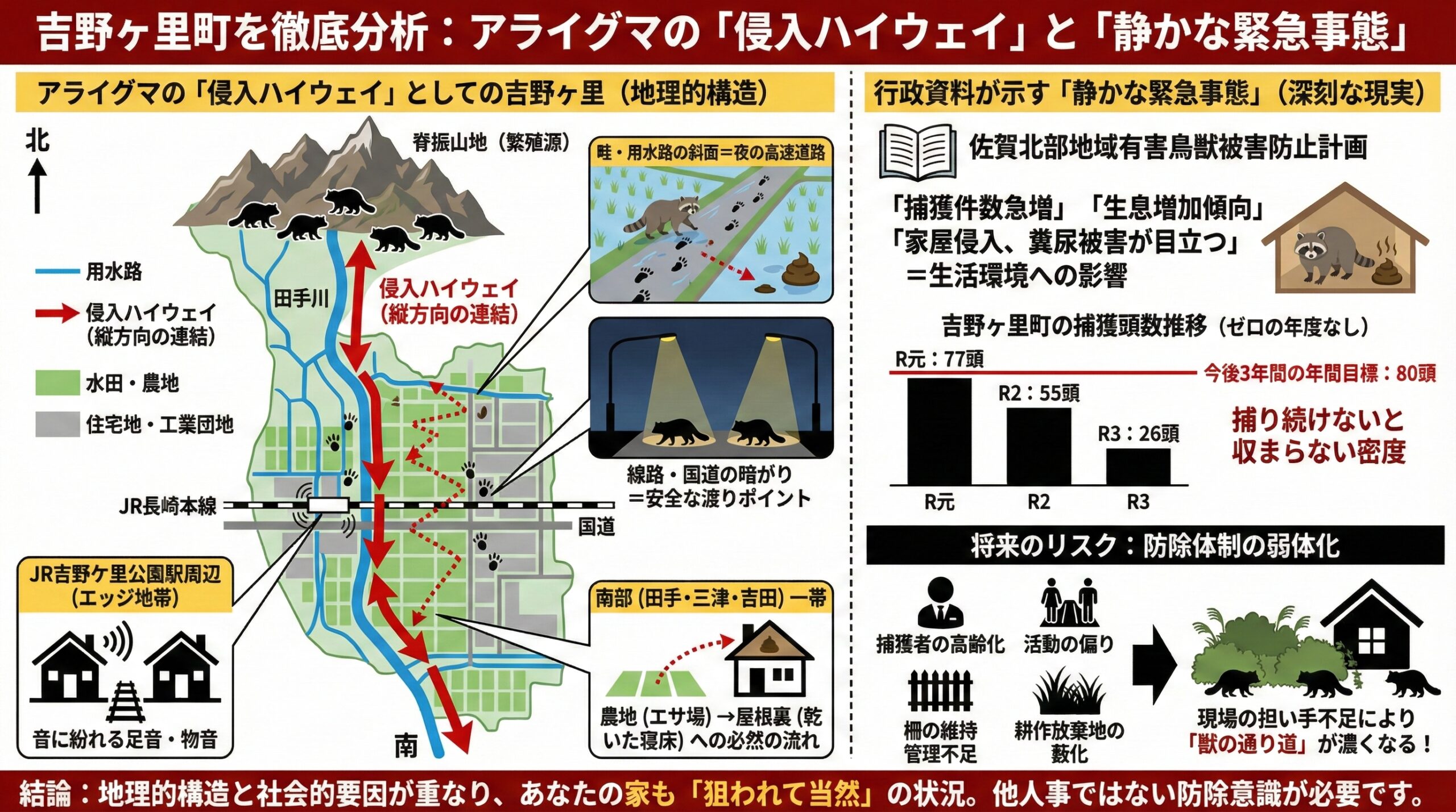 吉野ヶ里町を徹底分析。アライグマの侵入ハイウェイと静かなる緊急事態。インフォグラフィックを用いて図解で説明。