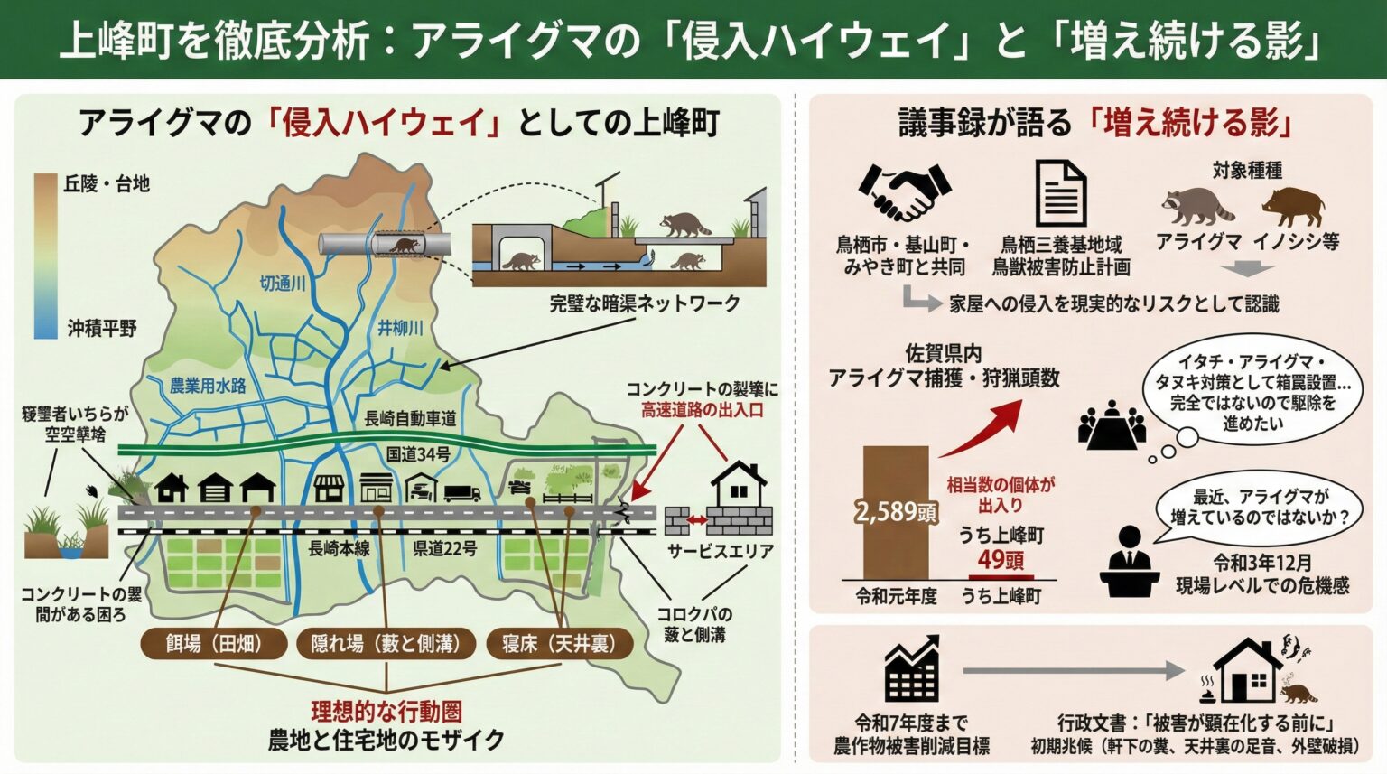 上峰町を徹底分析：アライグマの侵入ハイウェイと増え続ける影をインフォグラフィックで図解。