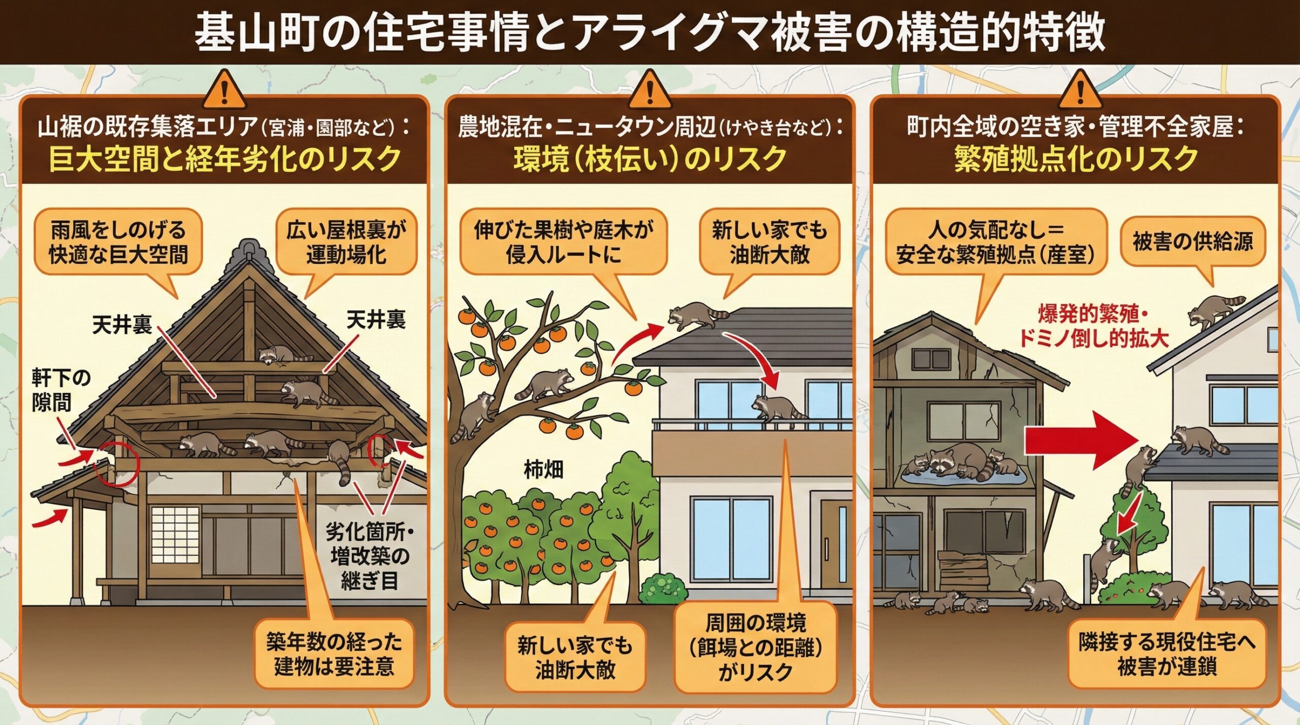 基山町の住宅事情とアライグマ被害の構造的特徴をインフォグラフィックを用いて解説。