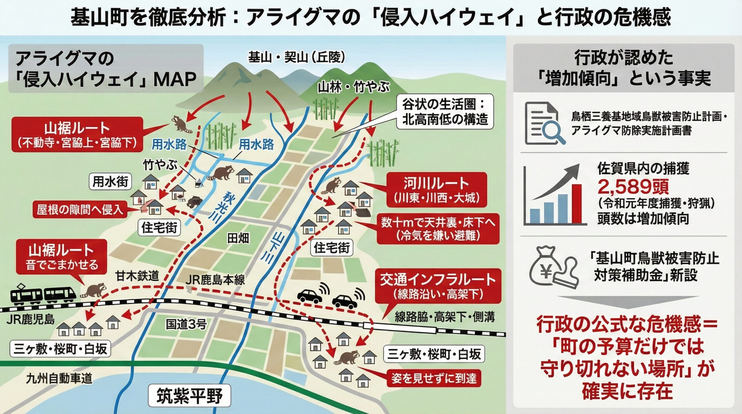 基山町を徹底分析。アライグマの侵入ハイウェイと行政の危機感をインフォグラフィックを用いて図解で説明。