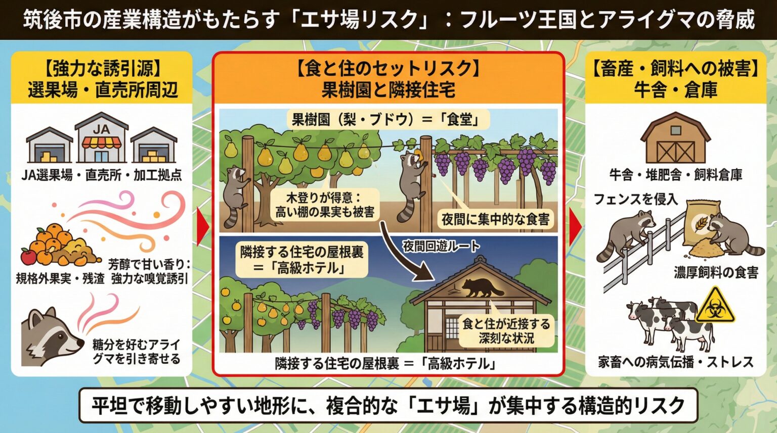 筑後市の産業構造がむたらすエサ場リスク。フルーツ王国とアライグマの脅威。平坦で移動しやすい地形に複合的なエサ場が集中する構造的リスク。