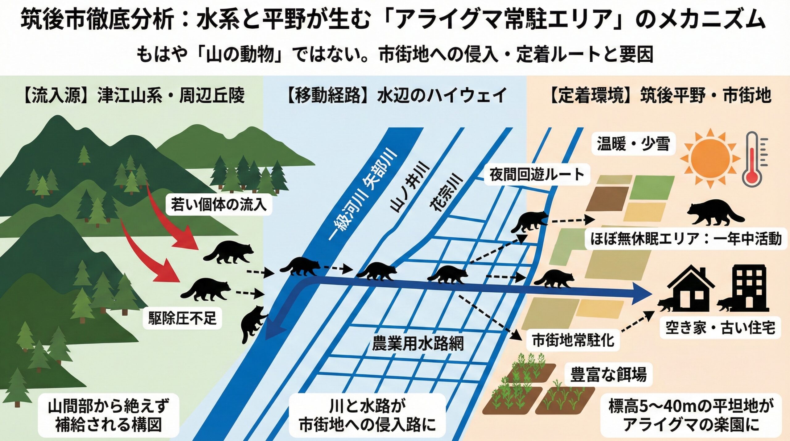筑後市徹底分析。水系と平野が生むアライグマ常駐エリアのメカニズム。