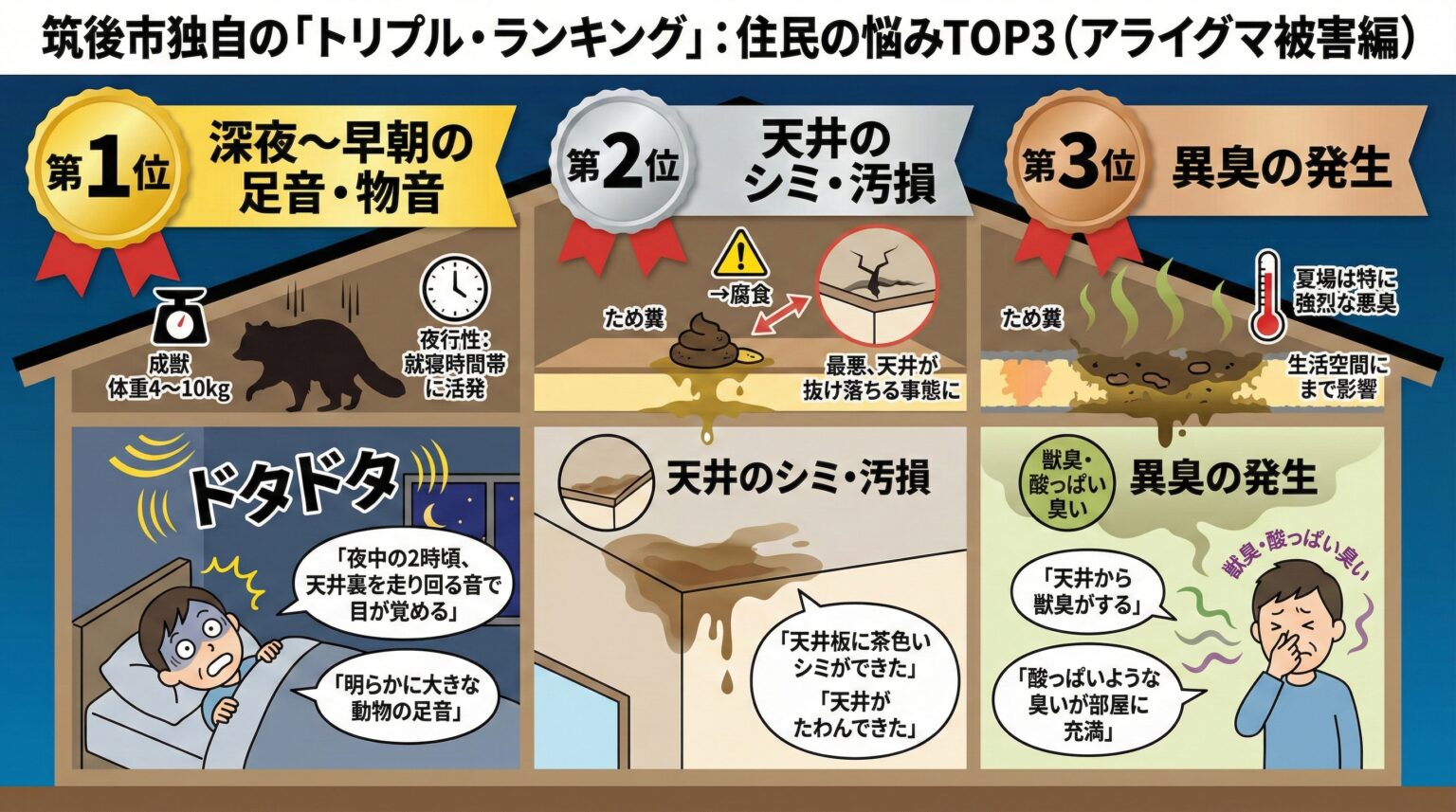 筑後市独自のトリプルランキング。住民の悩みTOP3。（アライグマ被害）