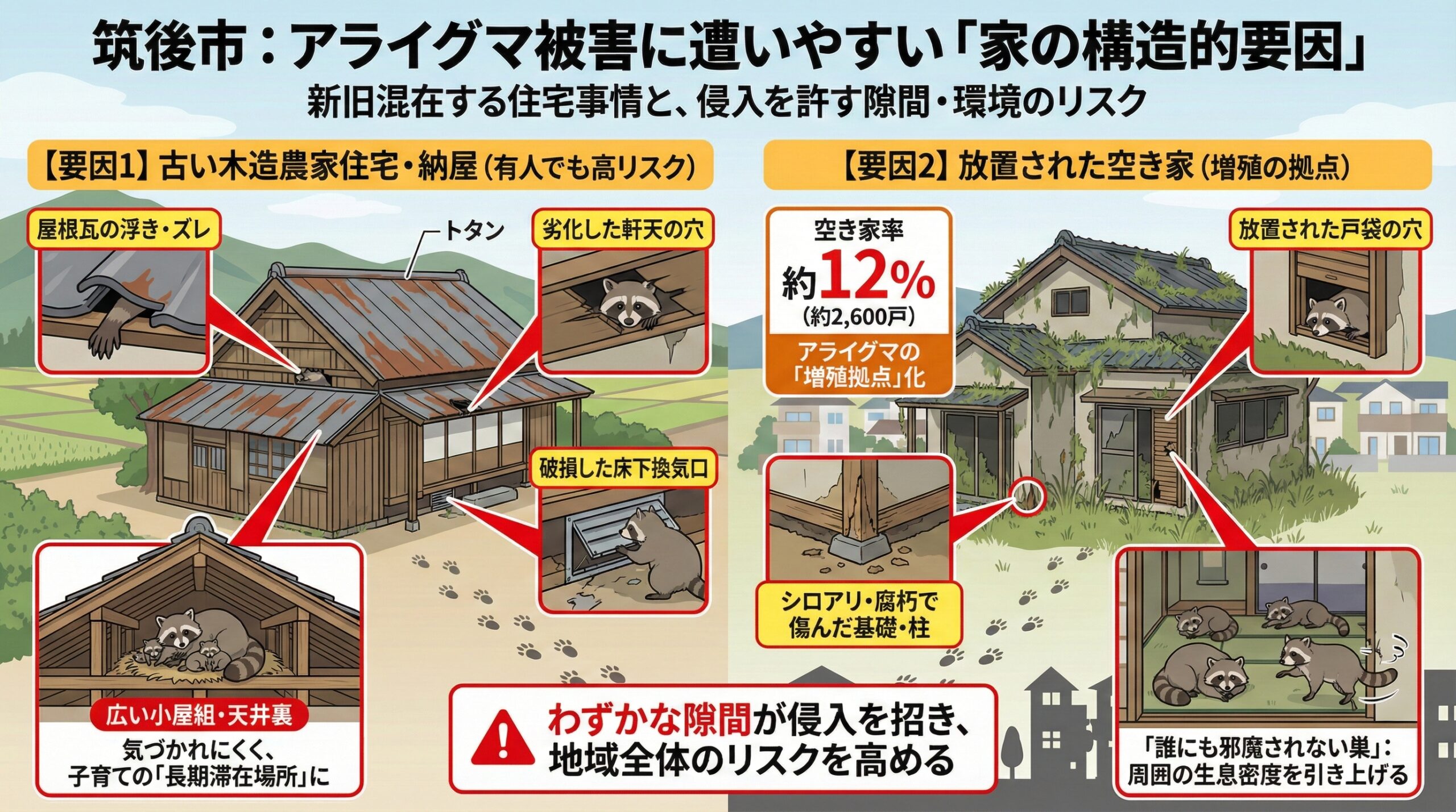 筑後市アライグマ被害に遭いやすい家の構造的要因。
