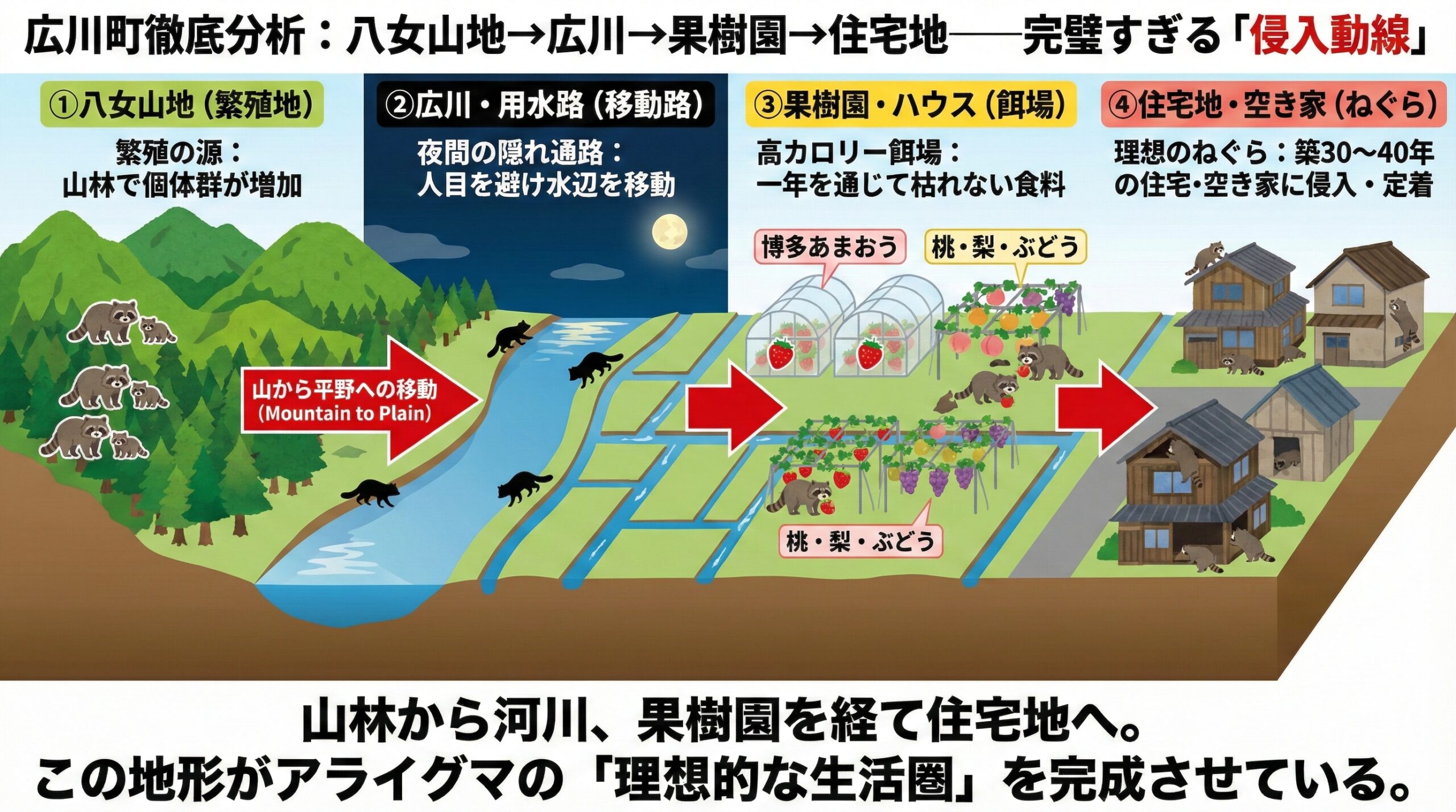 広川町徹底分析。八女山地、広川、果樹園、住宅地。完璧すぎる侵入導線。