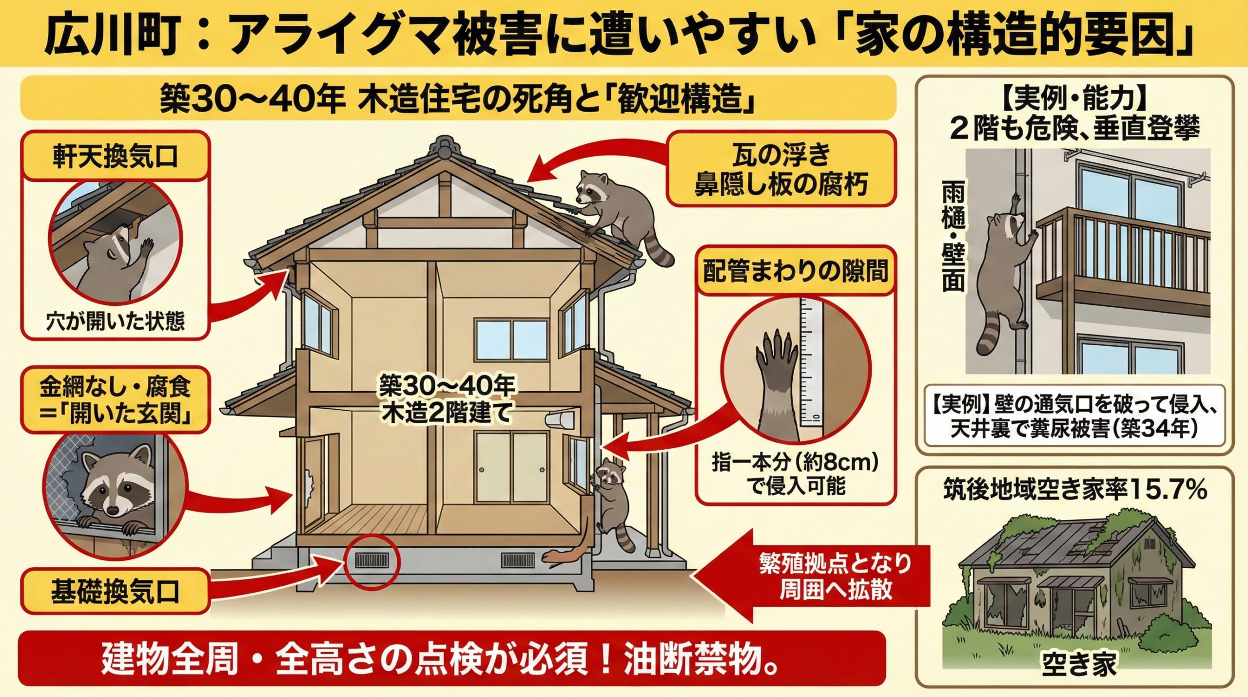 広川町アライグマ被害に遭いやすい家の構造的要因