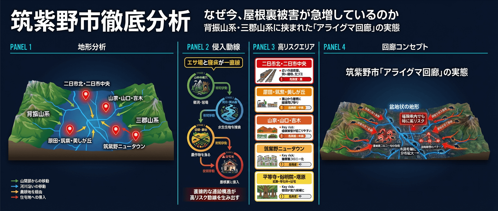 筑紫野市のアライグマ被害徹底分析図｜背振・三郡山系の「アライグマ回廊」による屋根裏侵入リスク。二日市、原田、筑紫、美しが丘、山家、山口、吉木、ニュータウン等の高リスク地域と侵入経路を解説