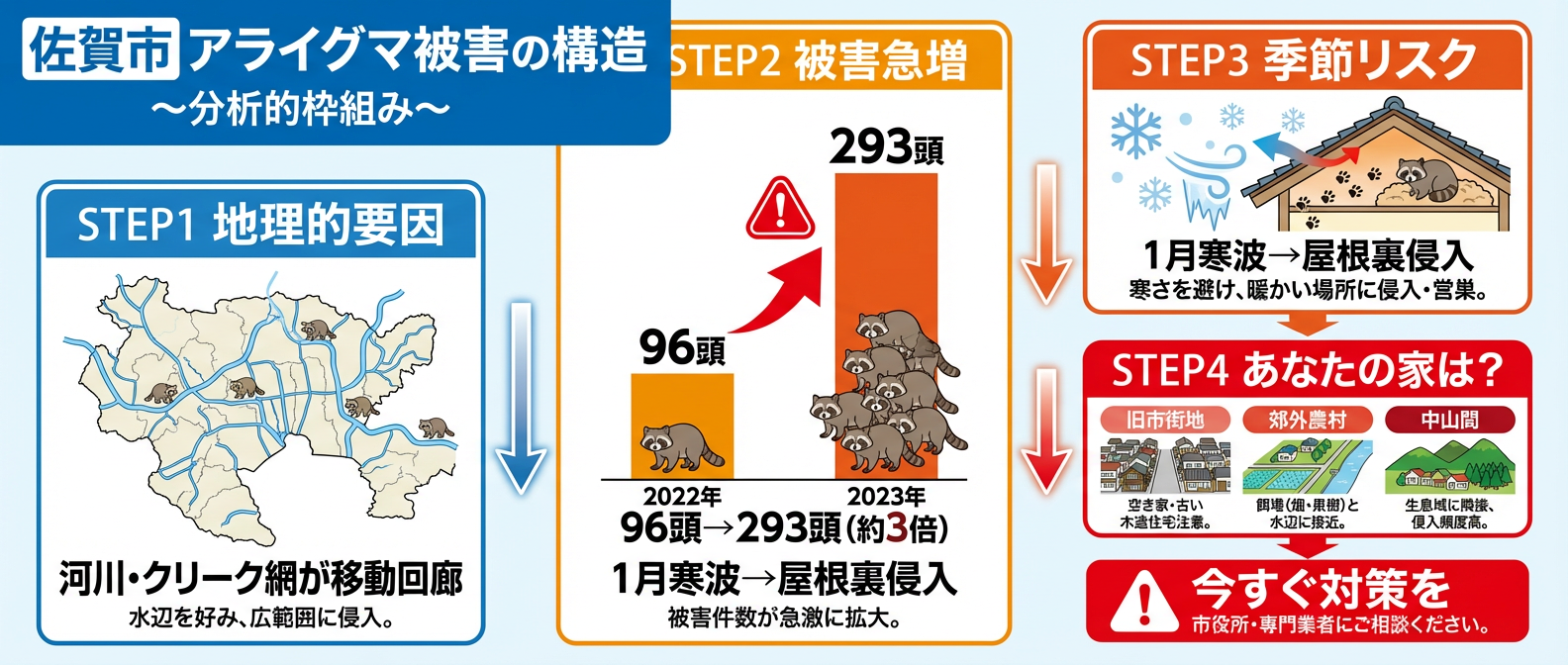 佐賀市のアライグマ被害構造と対策。河川クリーク網による移動、2022年96頭から2023年293頭への急増、1月寒波時の屋根裏侵入リスク、旧市街地・農村・中山間の地域別注意喚起を図解した分析チャート