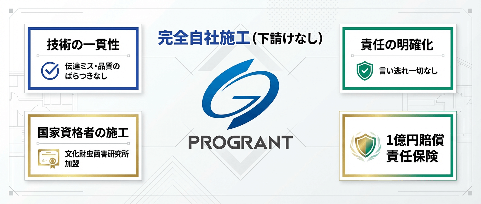 株式会社プログラントの完全自社施工（下請けなし）4つの安心｜中間マージンや伝達ミスを排除する「技術の一貫性」、文化財虫菌害研究所加盟の「国家資格者」による施工、言い逃れのない「責任の明確化」、万が一に備える「1億円賠償責任保険」完備