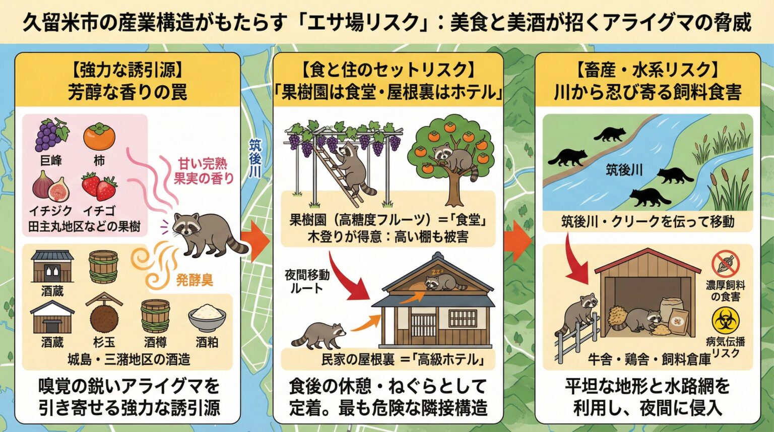 久留米市の産業構造がもたらすエサ場リスク。美食と美酒が招くアライグマの脅威。 果実などの強力な誘引源。食と住のセットリスク、畜産水系リスク。