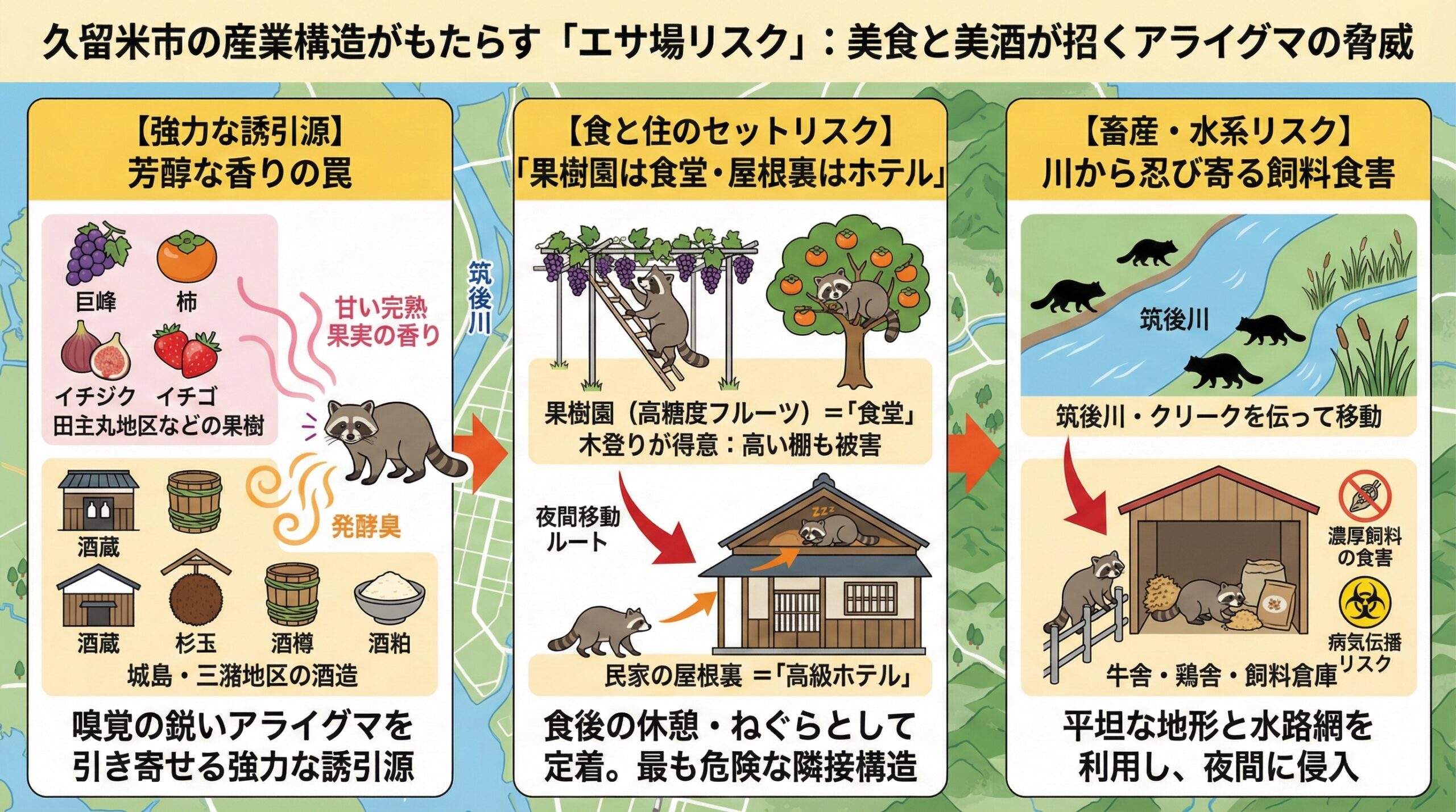 久留米市の産業構造がもたらすエサ場リスク。美食と美酒が招くアライグマの脅威。 果実などの強力な誘引源。食と住のセットリスク、畜産水系リスク。