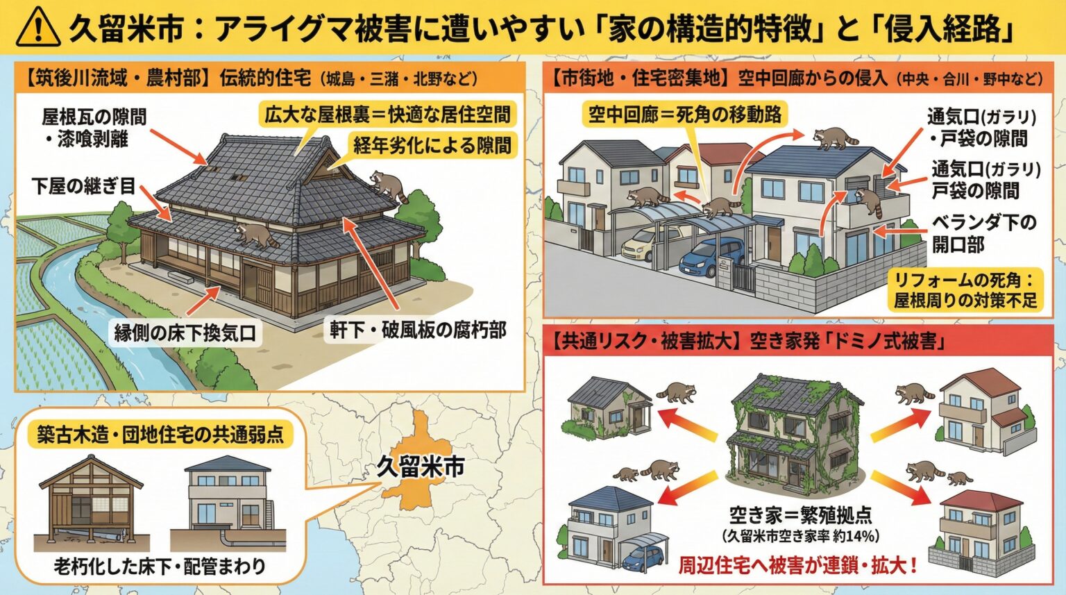 久留米市アライグマ被害に遭いやすい家の構造的特徴と侵入経路