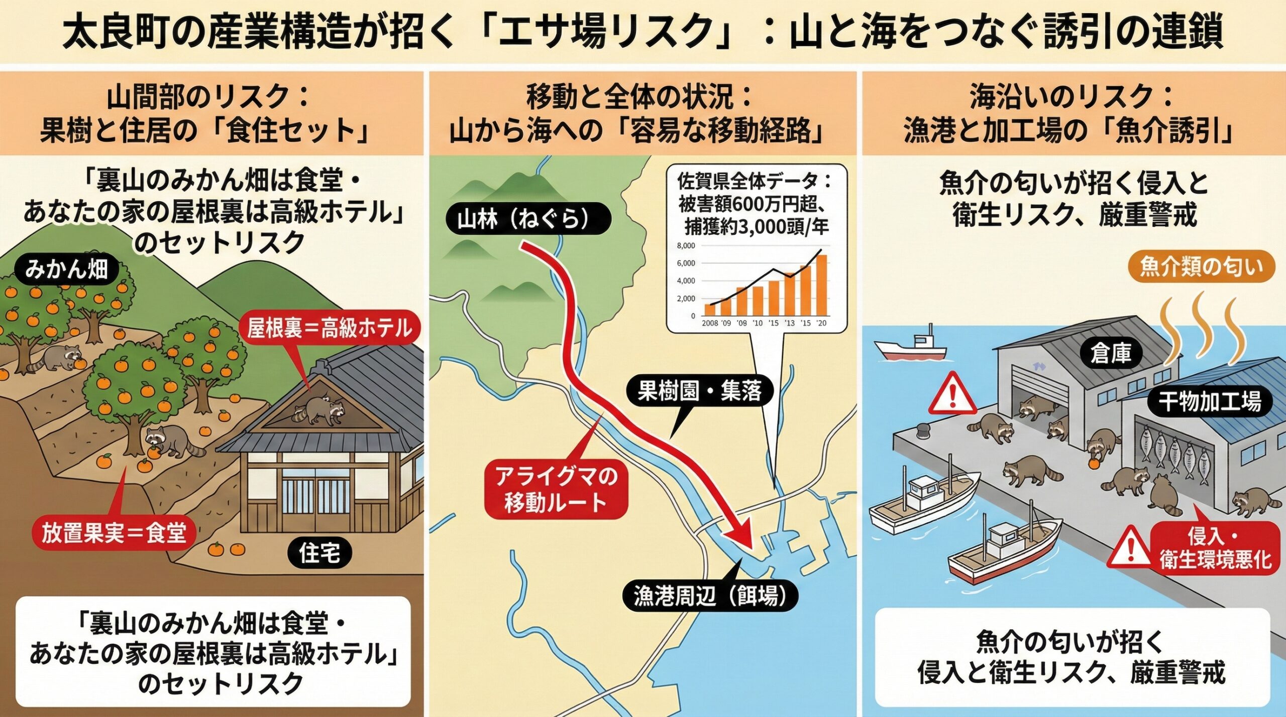 太良町の産業構造が招くエサ場リスク。山と海をつなぐ誘引の連鎖
