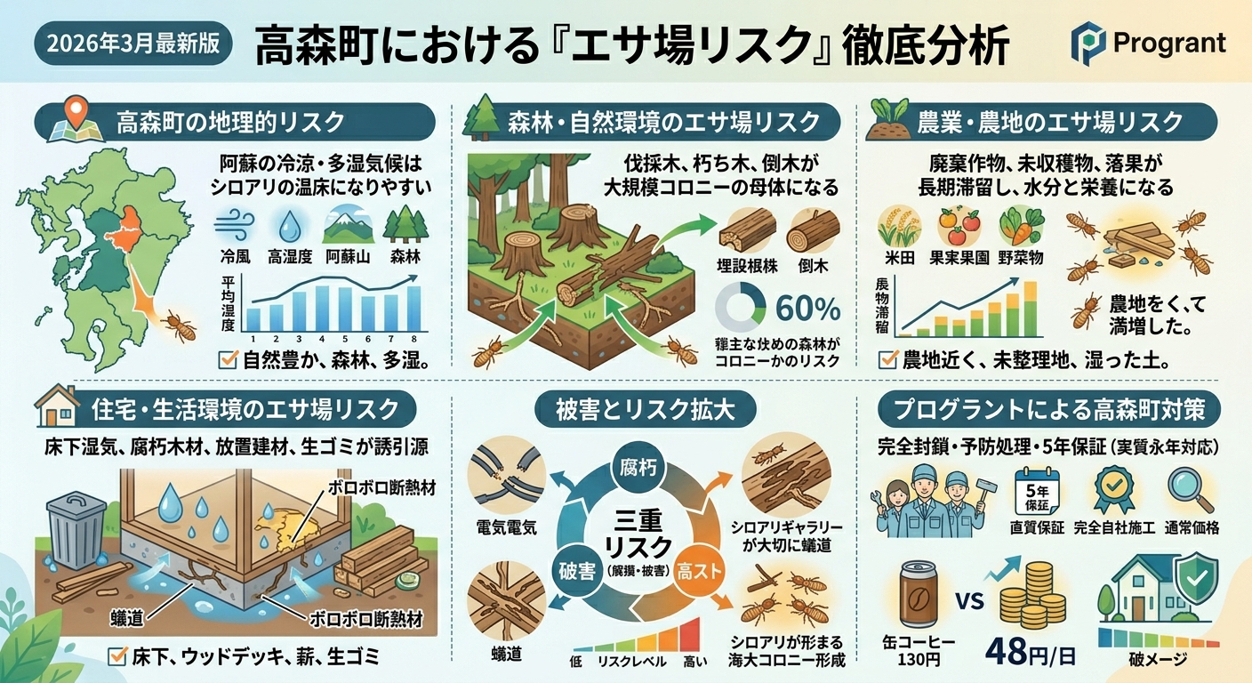 高森町におけるエサ場リスク