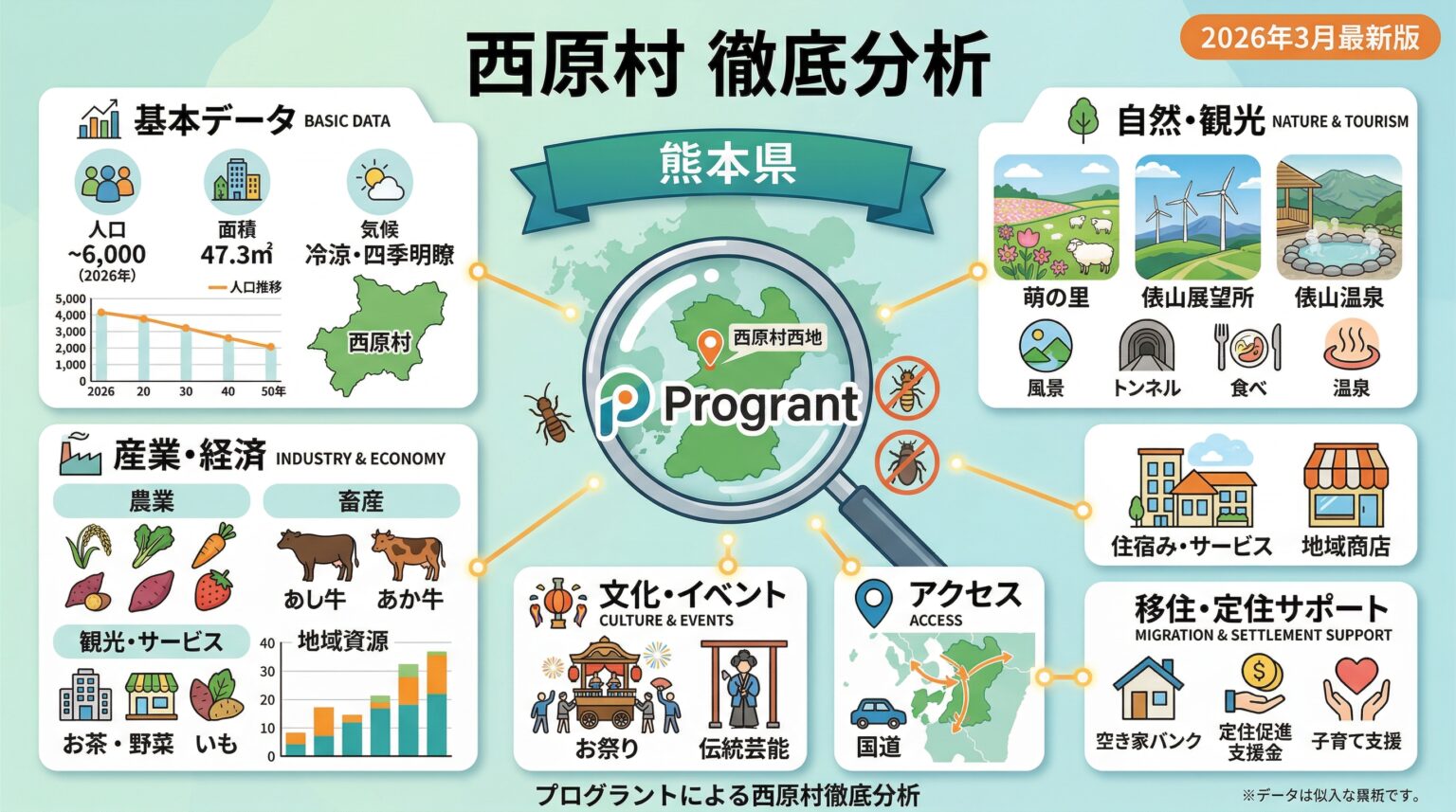 西原村の徹底分析：人口・自然環境・産業・観光など地域の基本データの図解
