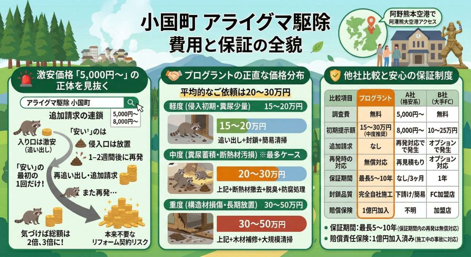 小国町アライグマ駆除費用と保証