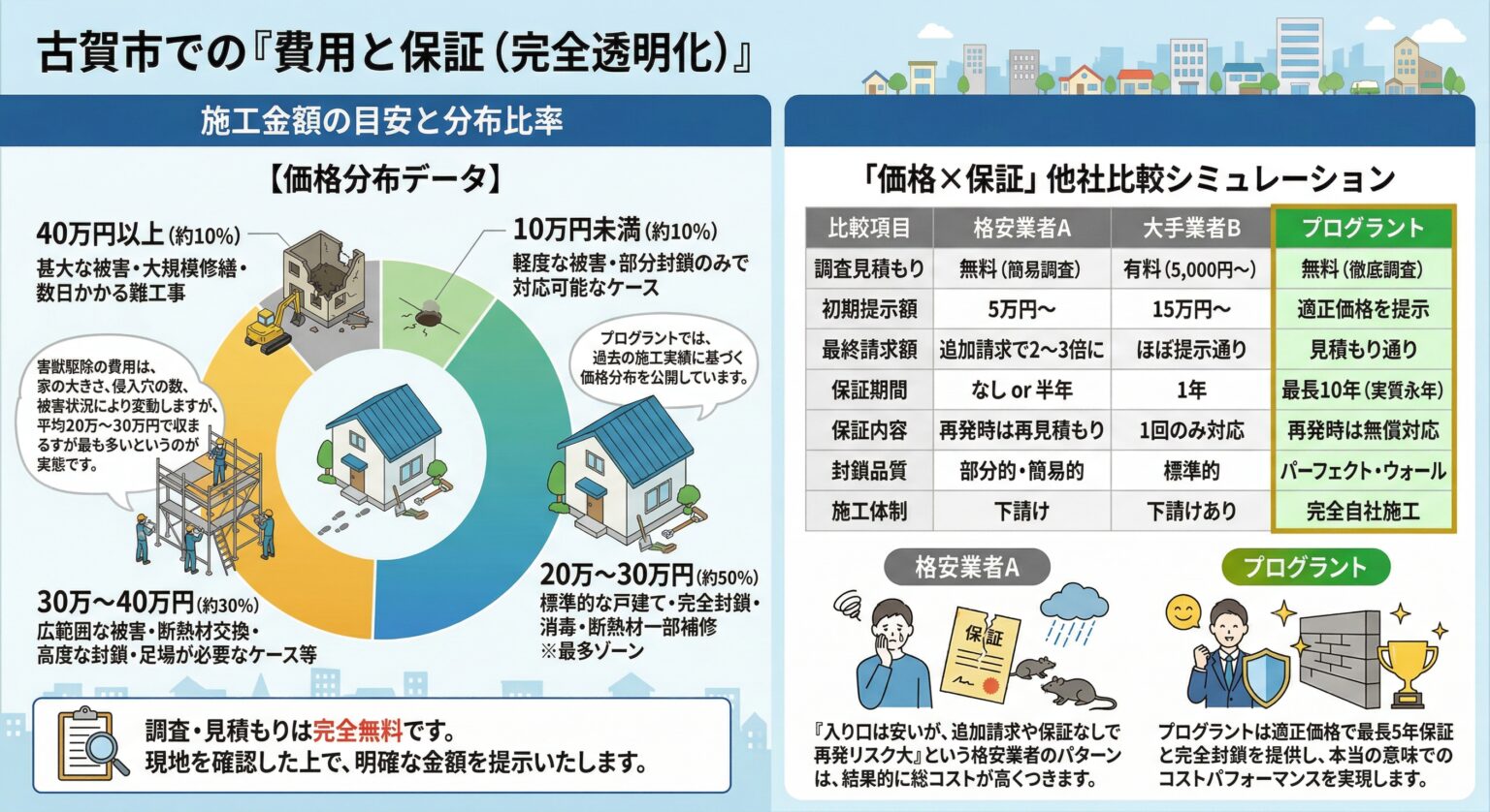古賀市での費用と保証（完全透明化）
