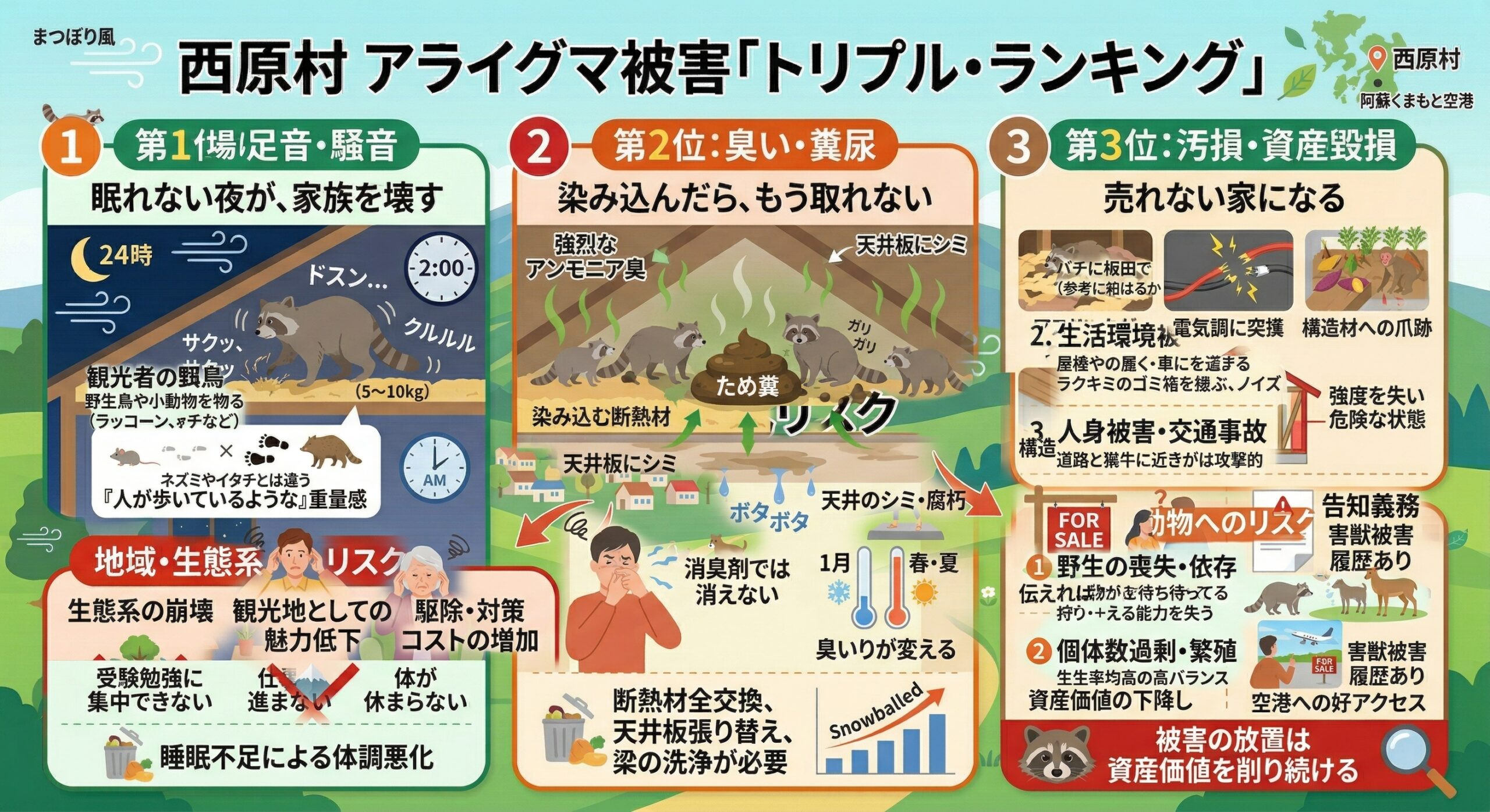 西原村アライグマ被害トリプルランキング
