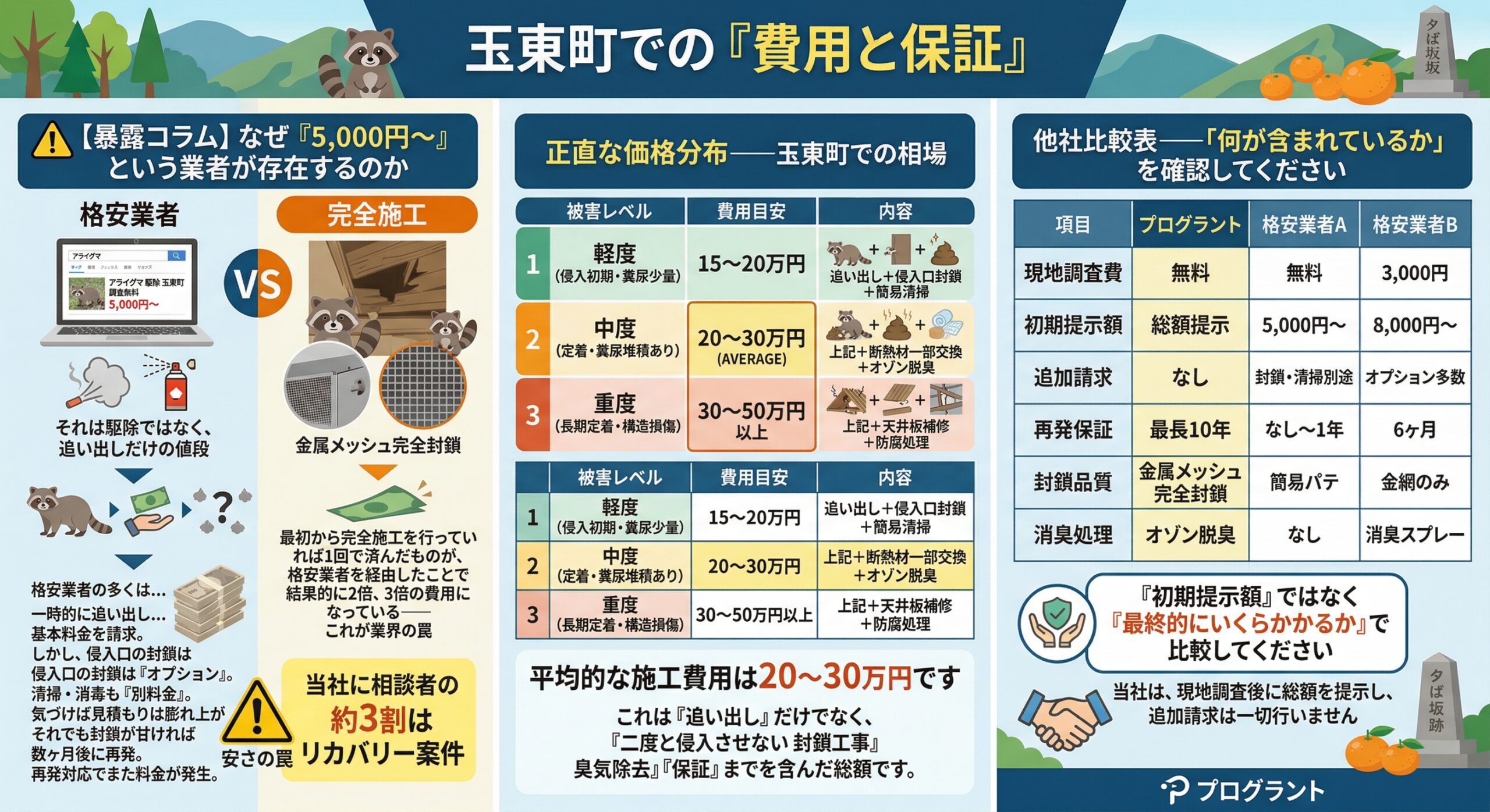 玉東町での費用と保証