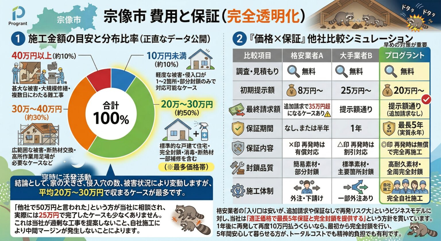 宗像市 費用と保証(完全透明化)