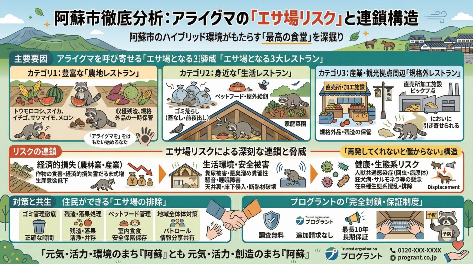 阿蘇市徹底分析アライグマのエサ場リスク