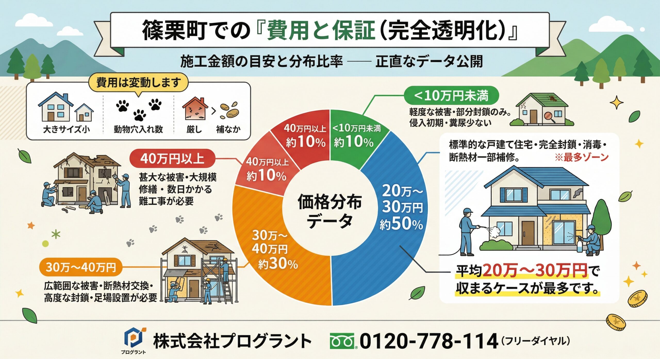 篠栗町での費用と保証