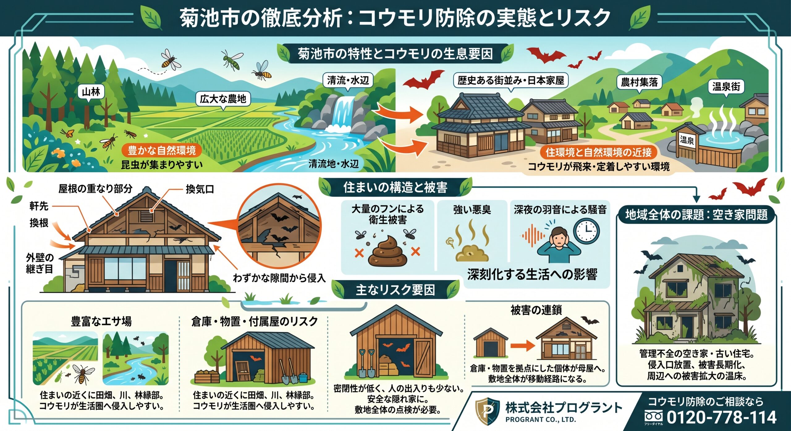 菊池市の徹底分析