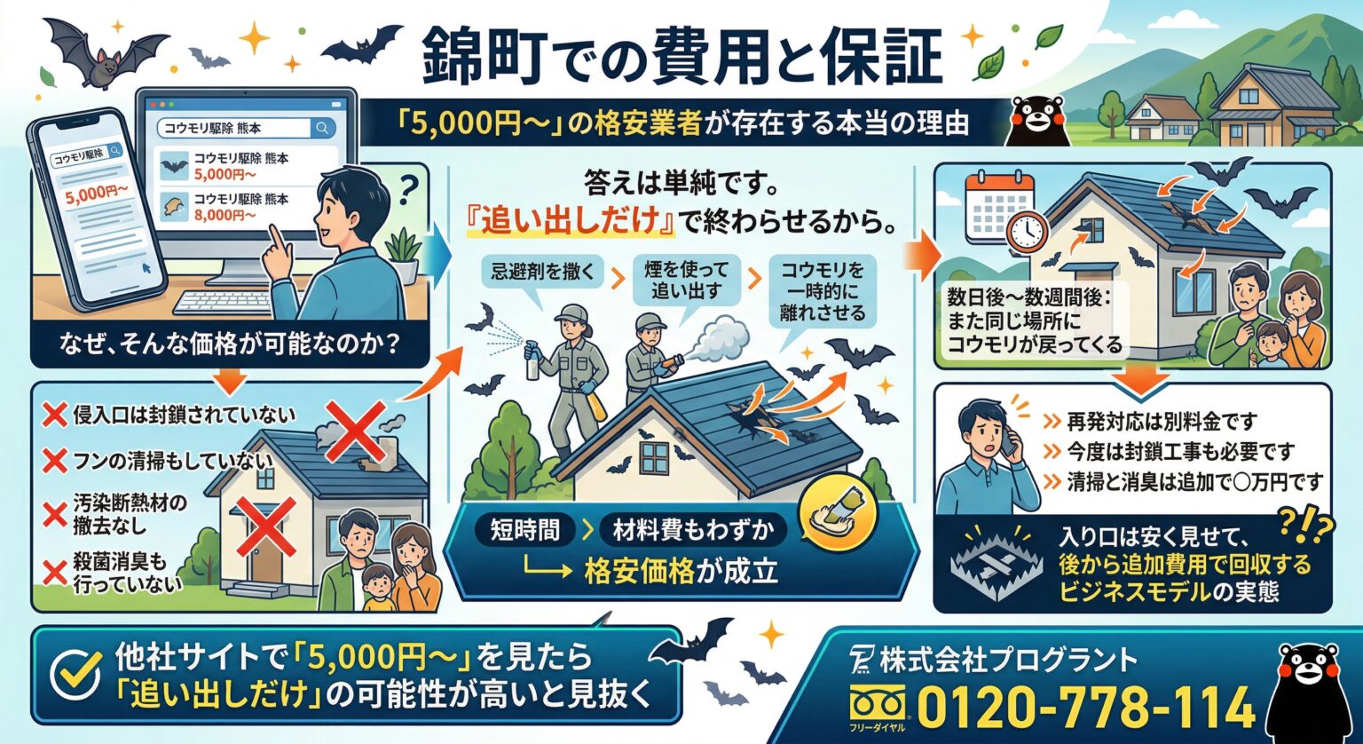 錦町での費用と保証