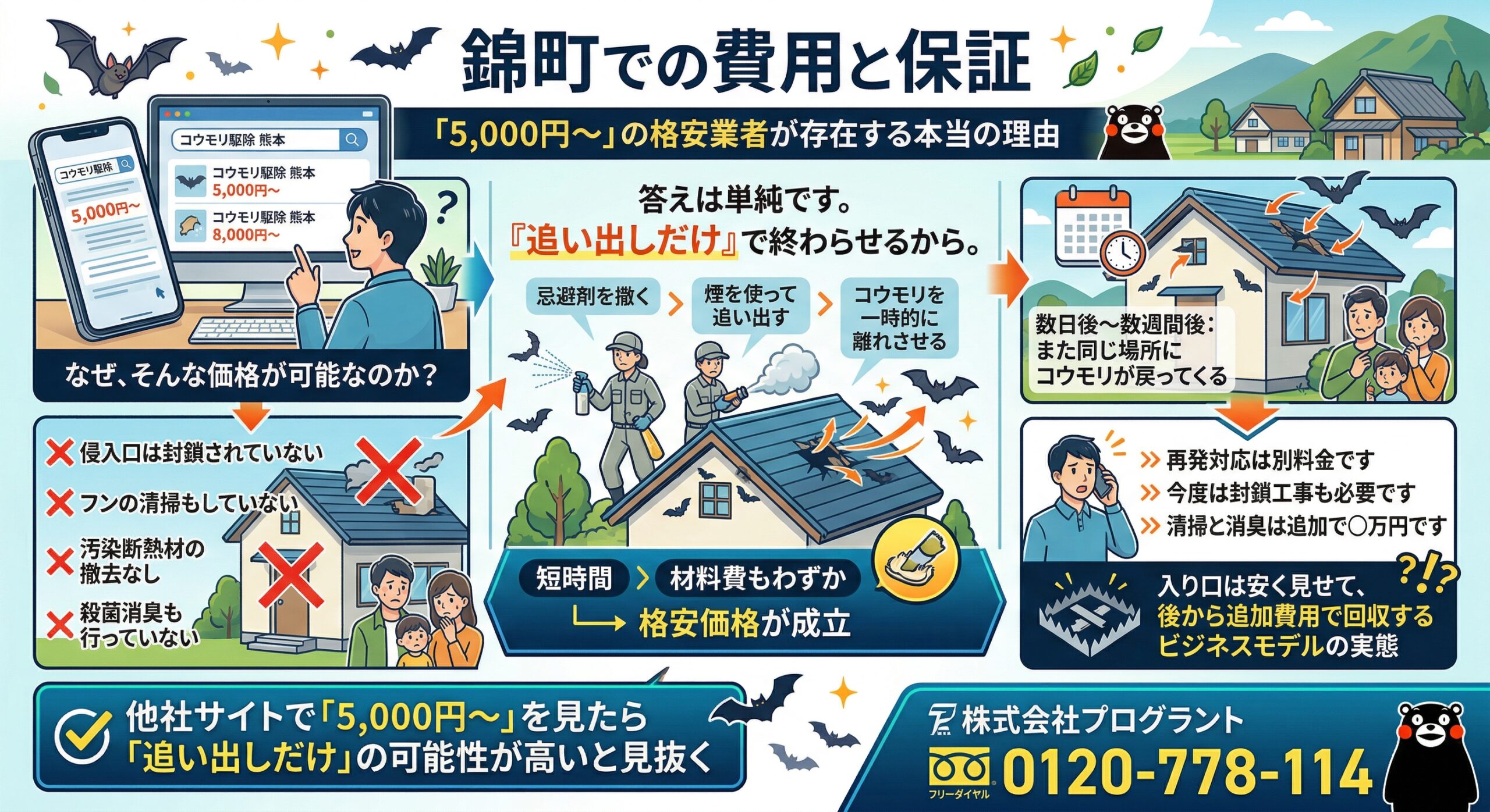 錦町での費用と保証