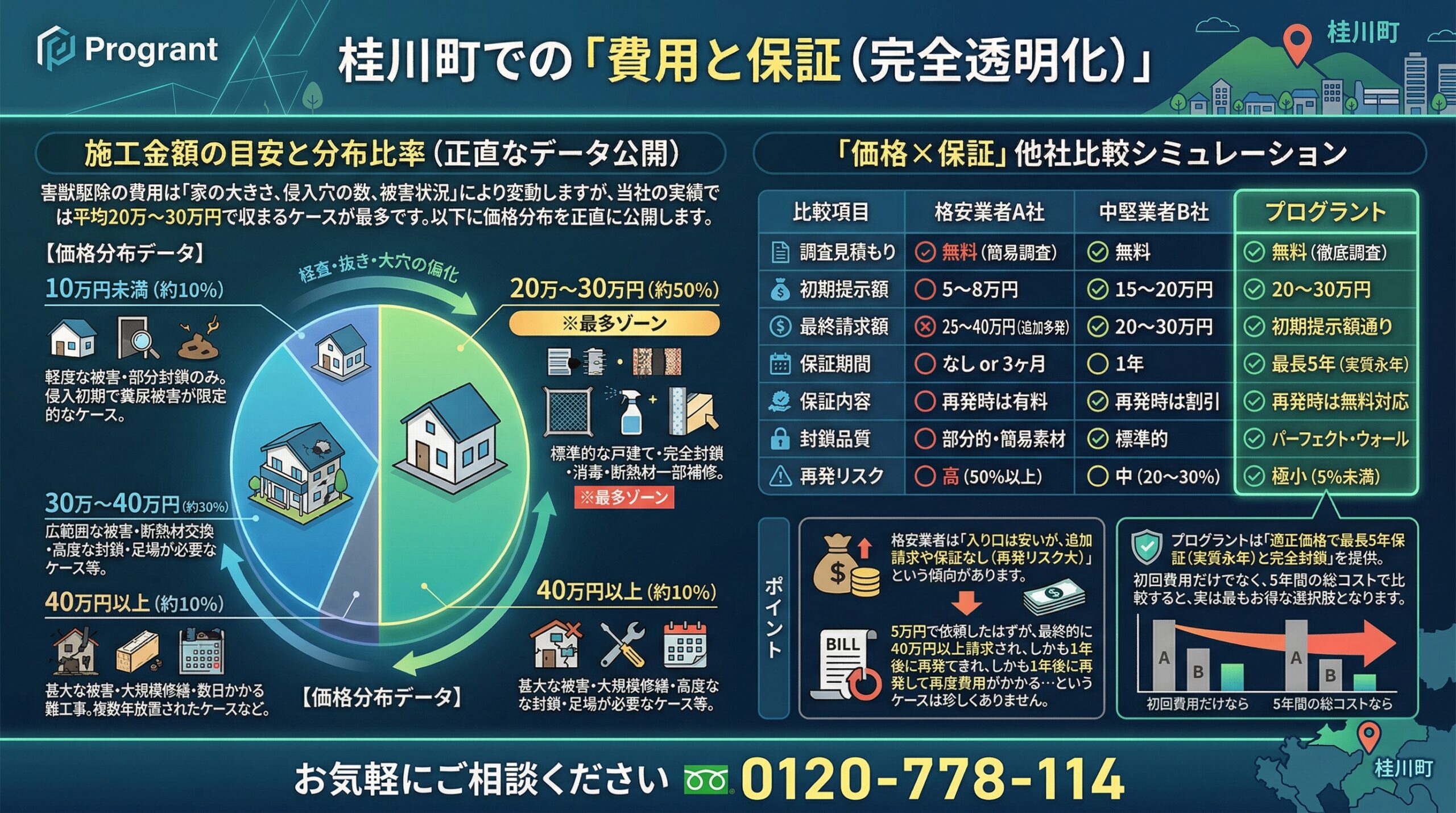 桂川町での費用と保証