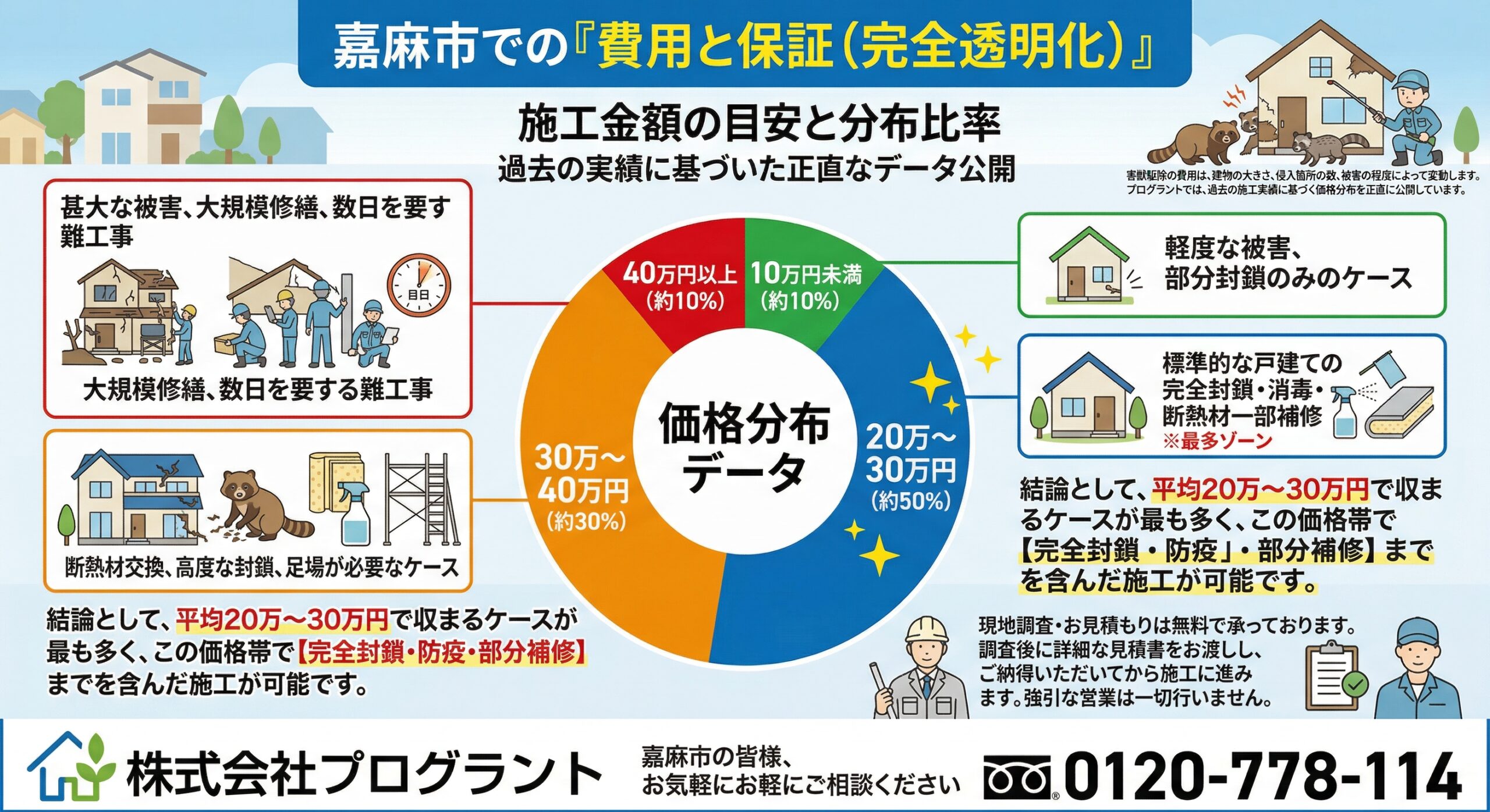 嘉麻市での費用と保証