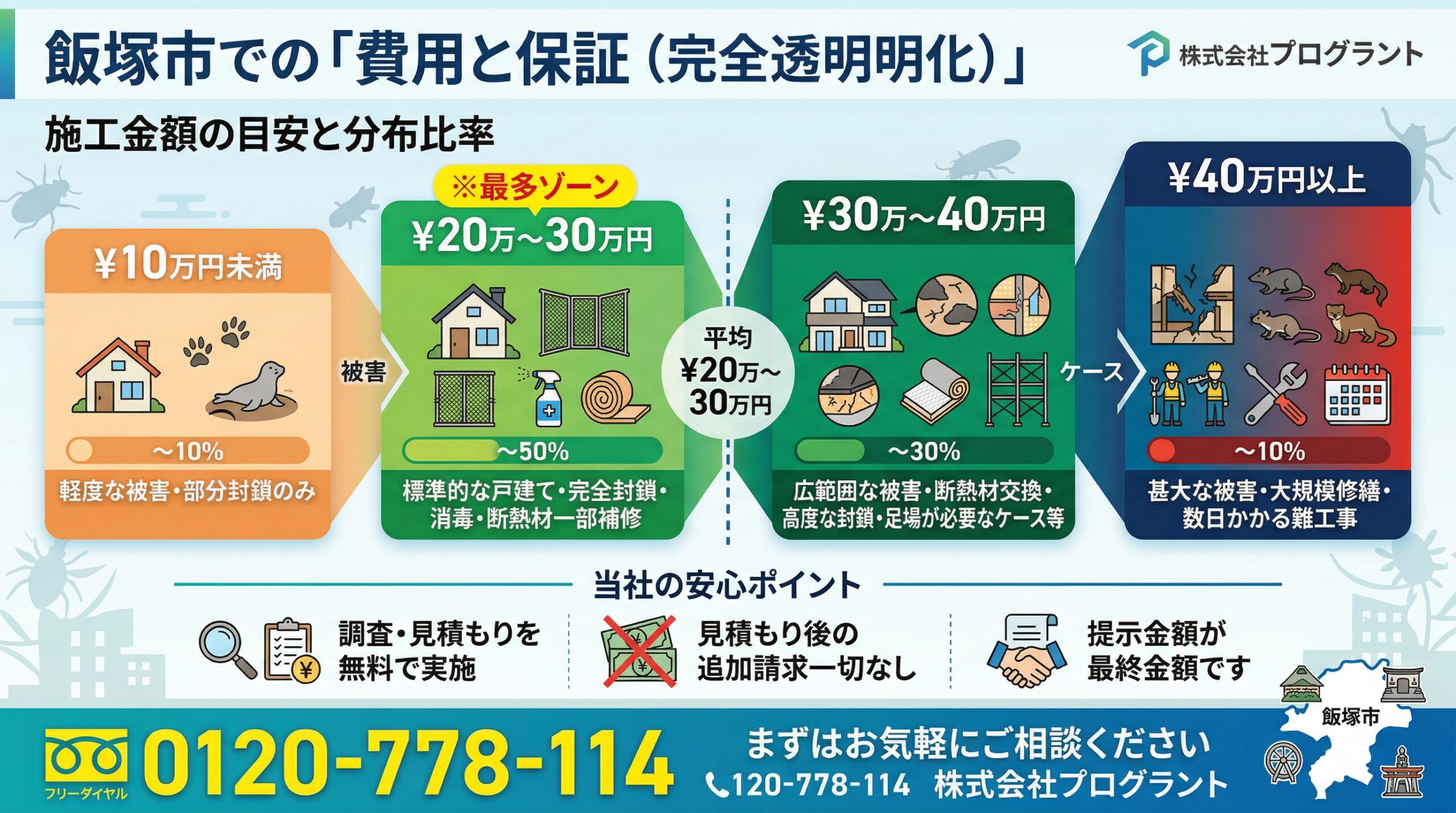 飯塚市での費用と保証