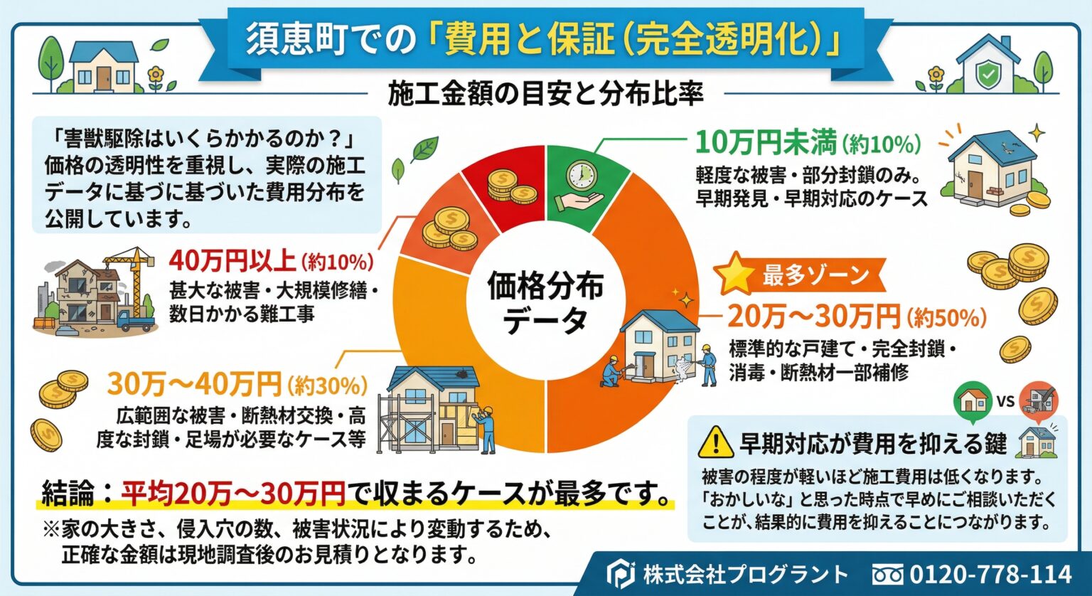 須恵町での費用と保証