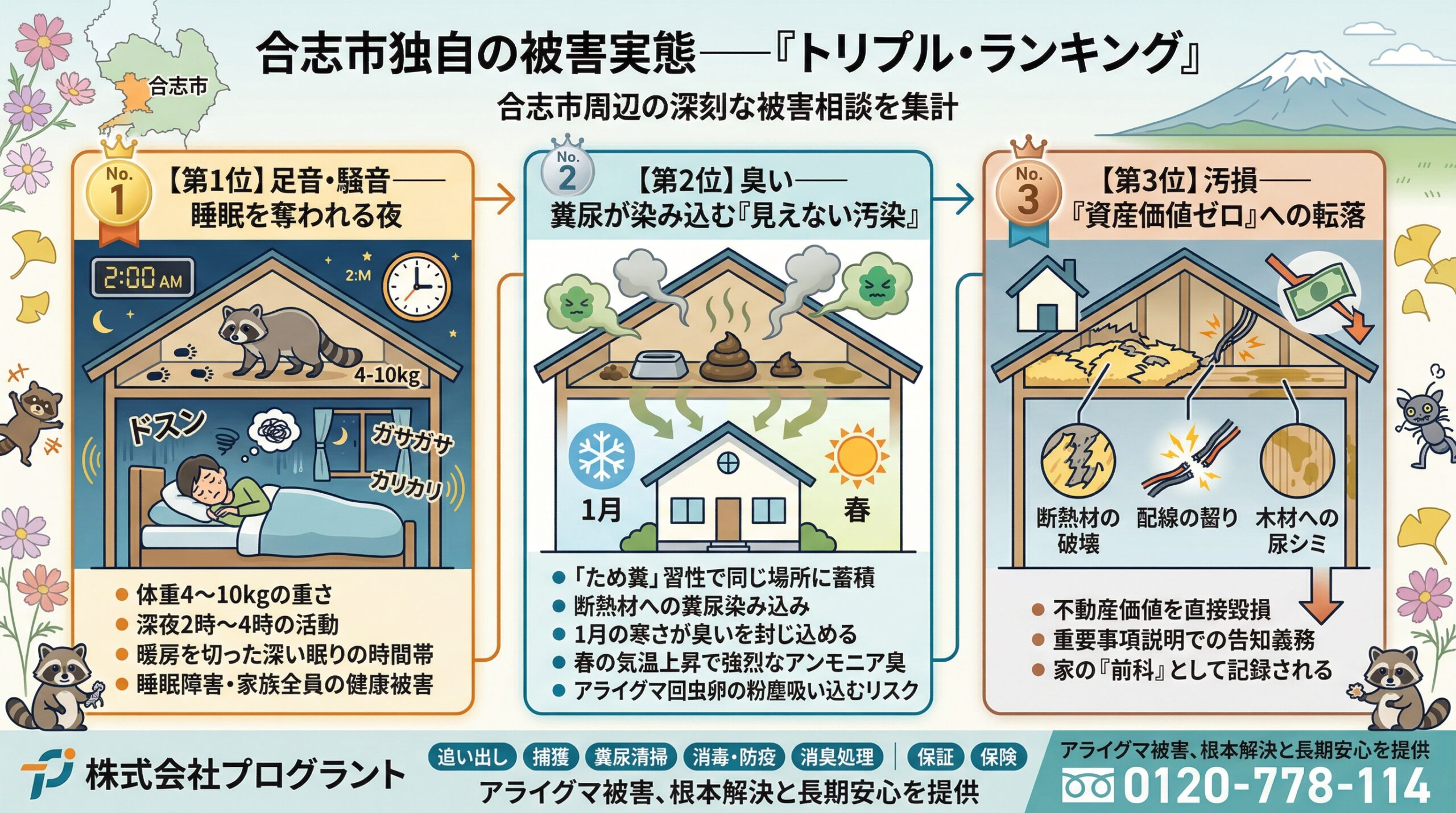 合志市の被害実態トリプルランキング
