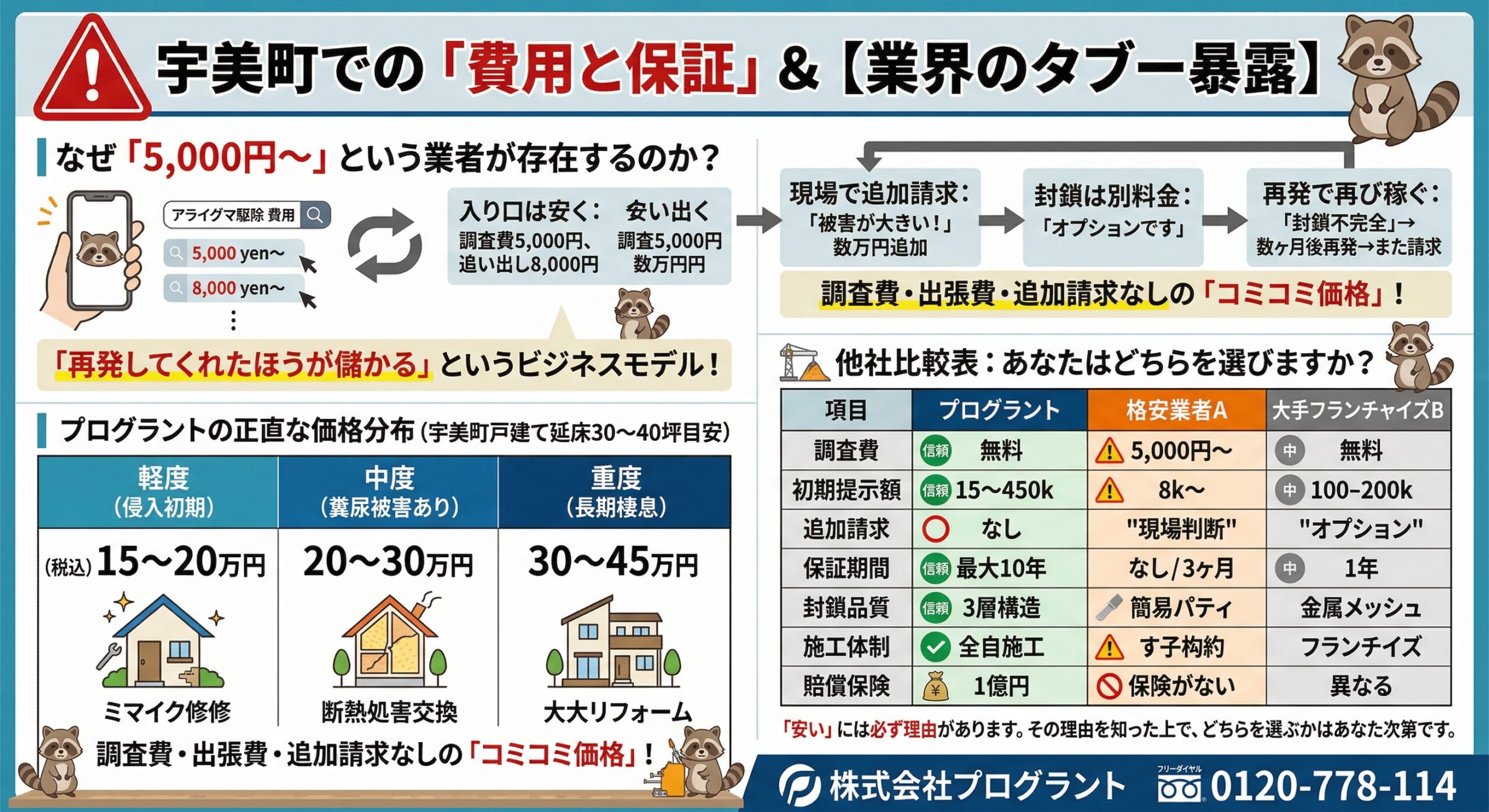 宇美町での費用と保証
