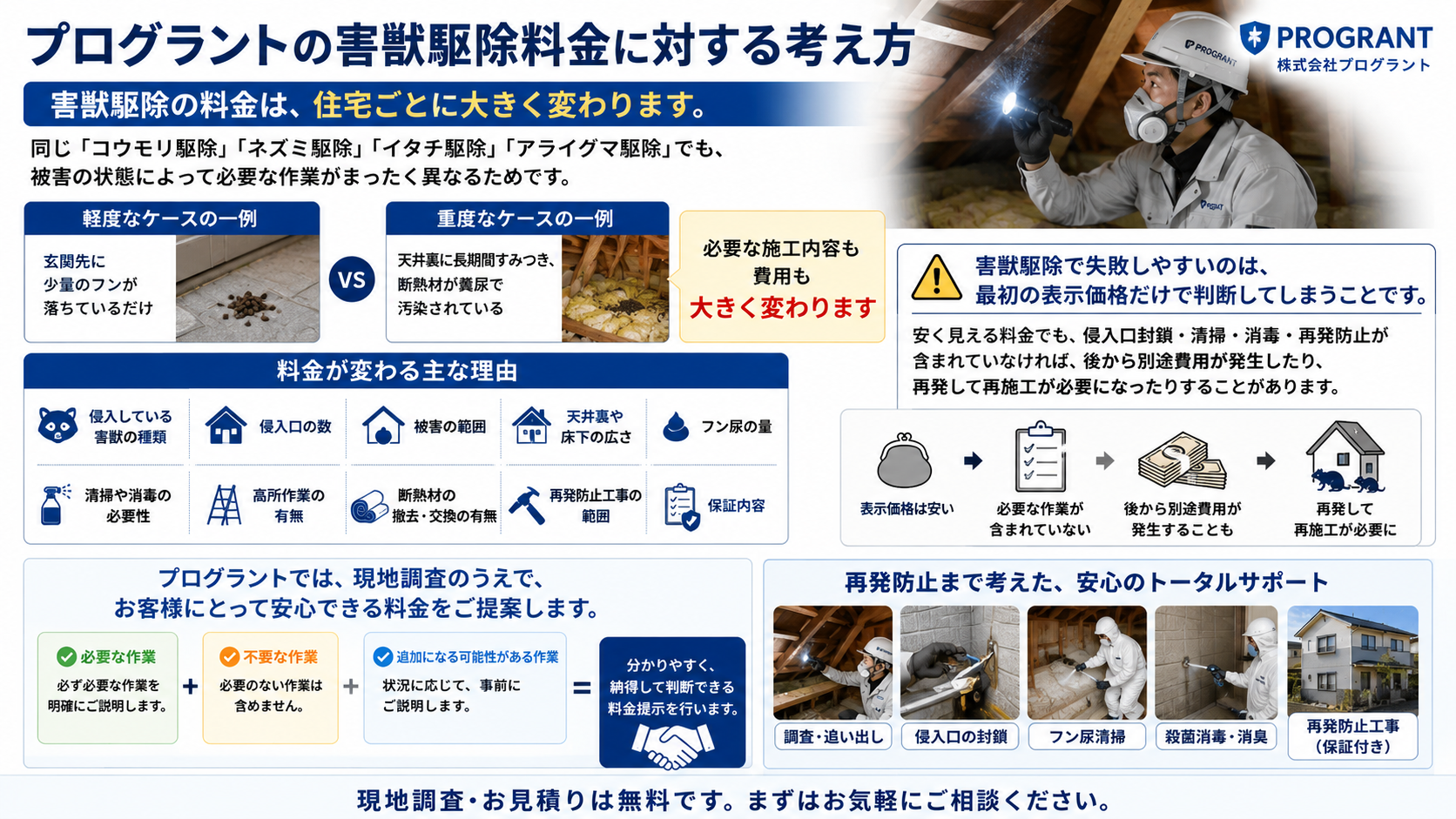 プログラントの害獣駆除料金に対する考え方を解説する画像。コウモリ・ネズミ・イタチ・アライグマなどの駆除料金は、害獣の種類、侵入口の数、被害範囲、フン尿量、天井裏や床下の広さ、清掃消毒、高所作業、断熱材撤去交換、再発防止工事、保証内容によって変動することを紹介。現地調査のうえで必要な作業・不要な作業・追加になる可能性がある作業を分かりやすく説明し、納得できる料金提示を行うプログラントの明朗会計を訴求。