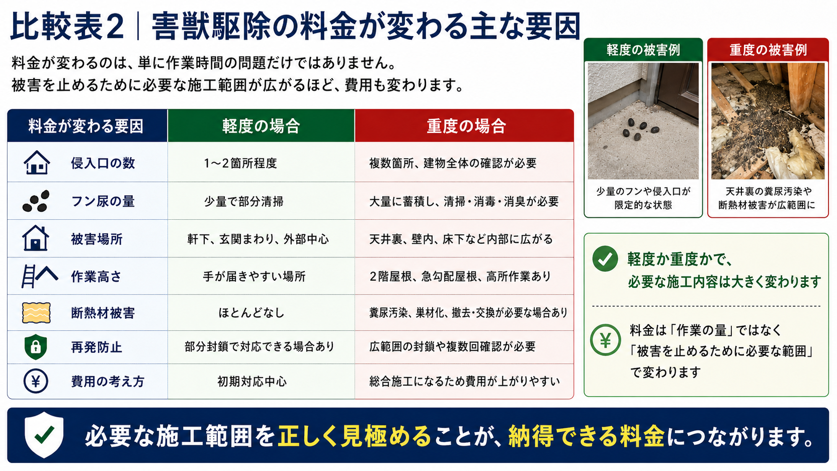害獣駆除の料金が変わる主な要因を比較した画像。侵入口の数、フン尿の量、被害場所、作業高さ、断熱材被害、再発防止工事の範囲によって、軽度の場合と重度の場合で必要な施工内容や費用が変わることを解説。軒下や玄関まわりの軽度被害から、天井裏・壁内・床下に広がる重度被害まで、被害を止めるために必要な施工範囲を正しく見極める重要性を紹介。