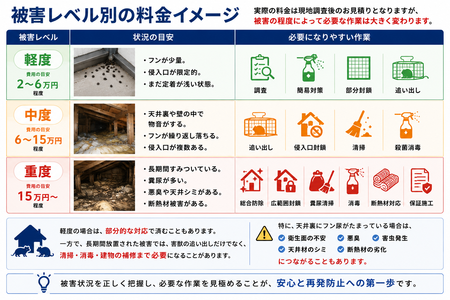 害獣駆除の被害レベル別料金イメージを解説する画像。軽度・中度・重度の被害状況を比較し、フンが少量で侵入口が限定的な軽度被害、天井裏や壁の中で物音がしてフンが繰り返し落ちる中度被害、長期間すみつき糞尿・悪臭・天井シミ・断熱材被害が発生している重度被害ごとに、調査・追い出し・侵入口封鎖・清掃・殺菌消毒・断熱材対応・保証施工など必要になりやすい作業を紹介。